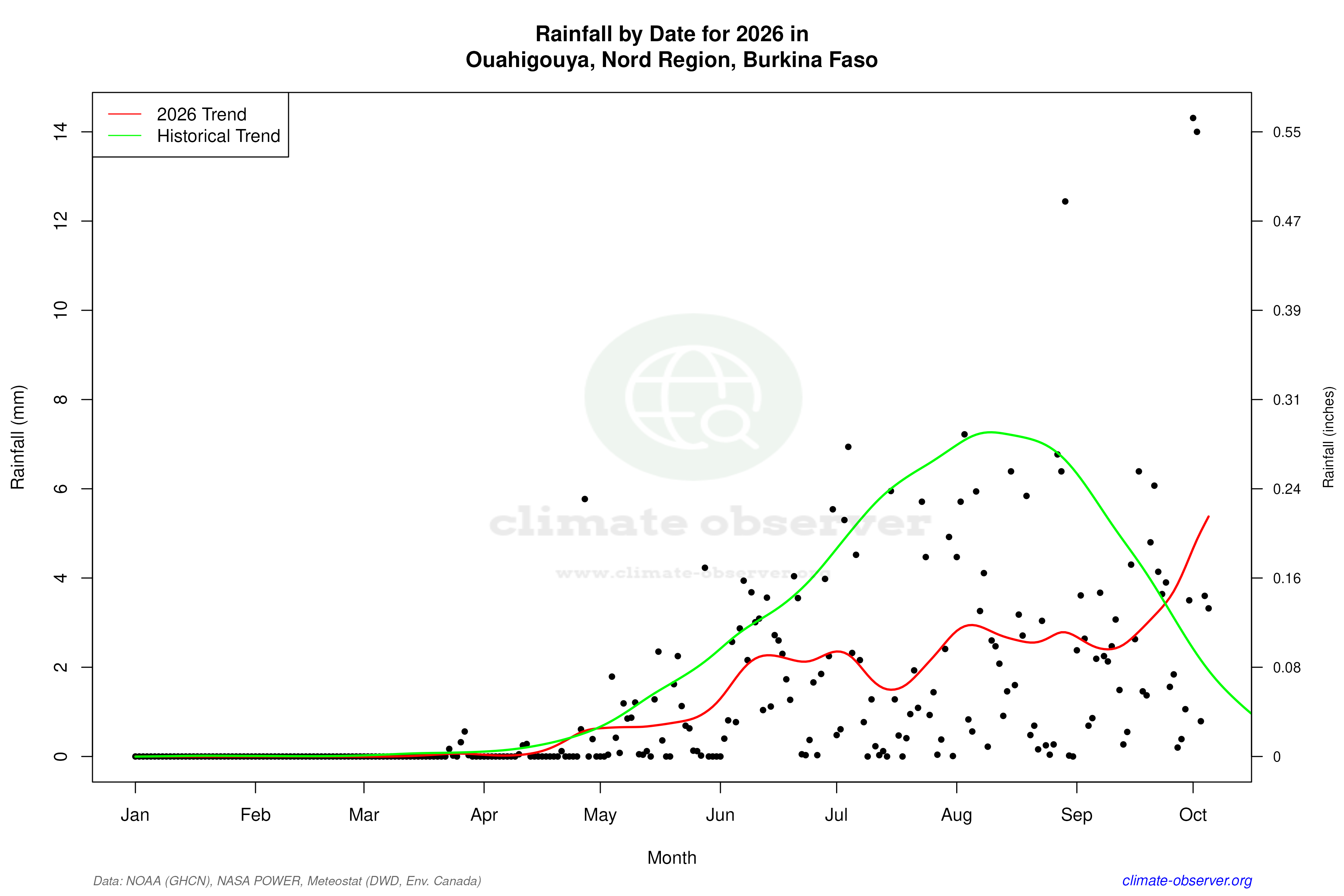 Current Year Climate Trends vs Historical - Rainfall this Year