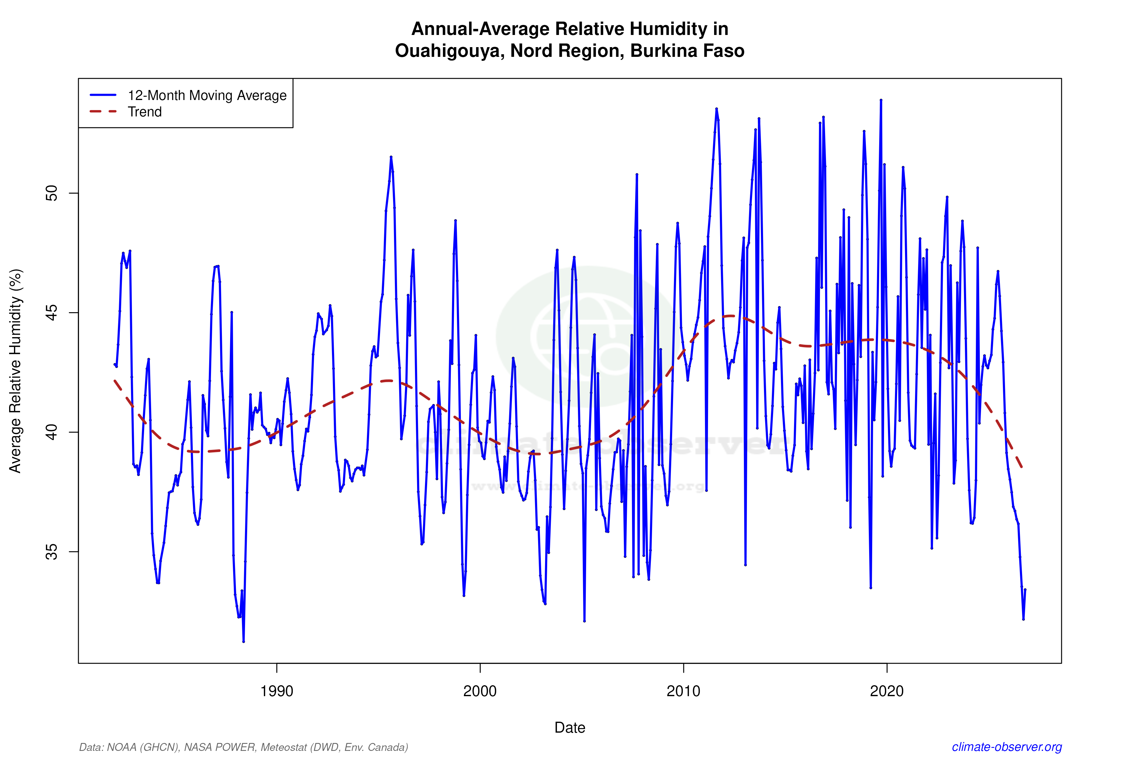 Climate 12-Month Moving Averages - Relative Humidity 12-Month MA