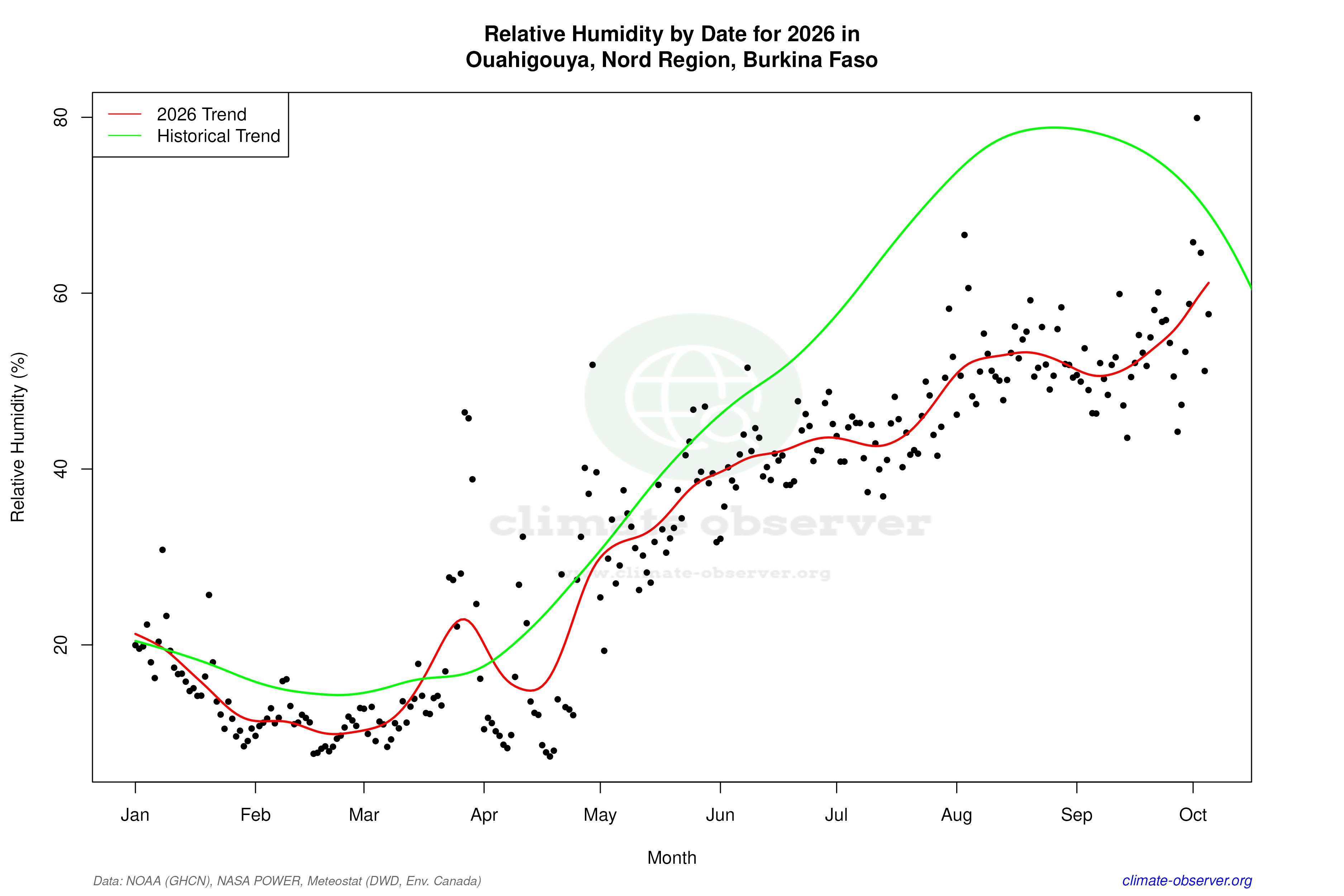 Current Year Climate Trends vs Historical - Relative Humidity this Year