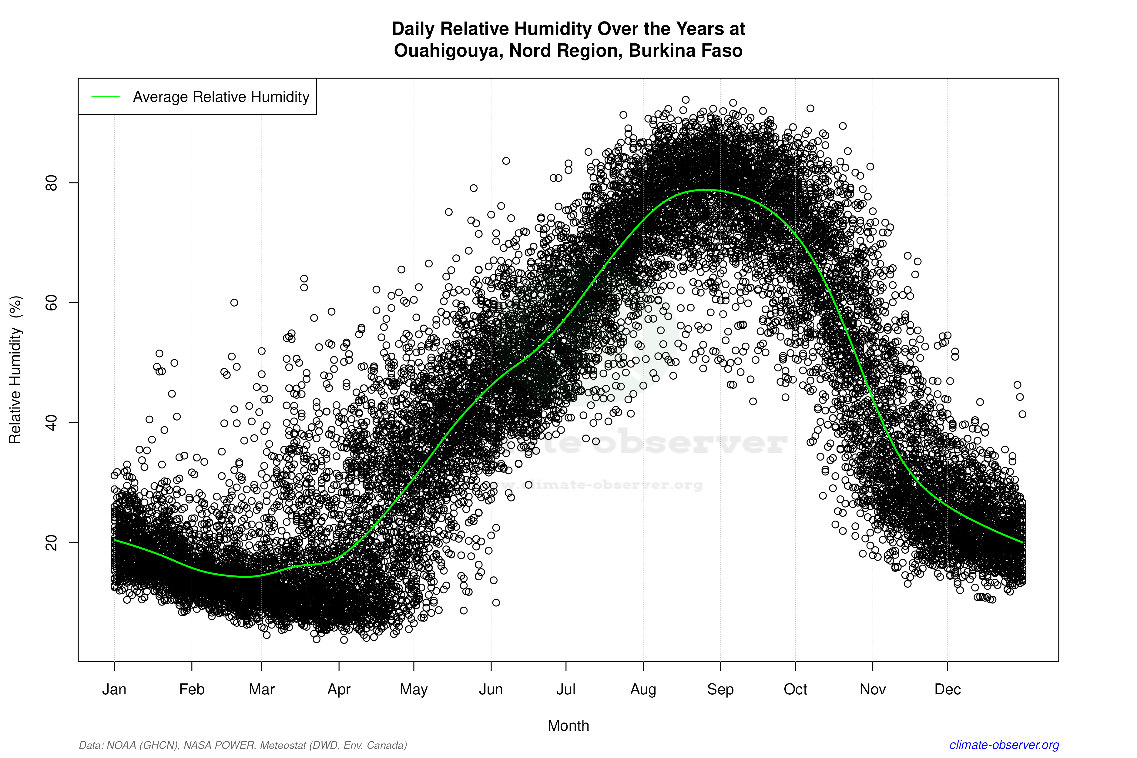 Daily Data Points and Averages Throughout the Year - Average Relative Humidity Throughout Year