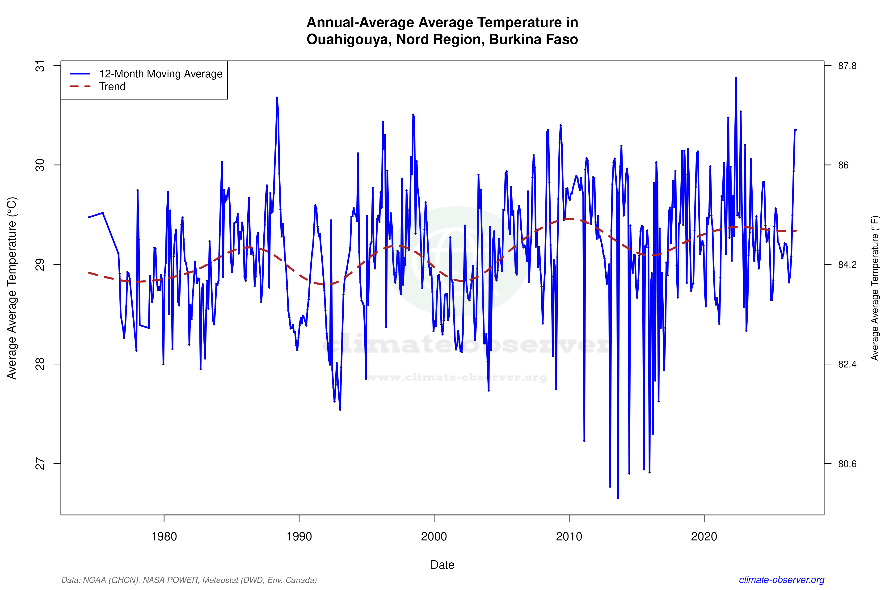 Climate 12-Month Moving Averages - Average Temperature 12-Month MA