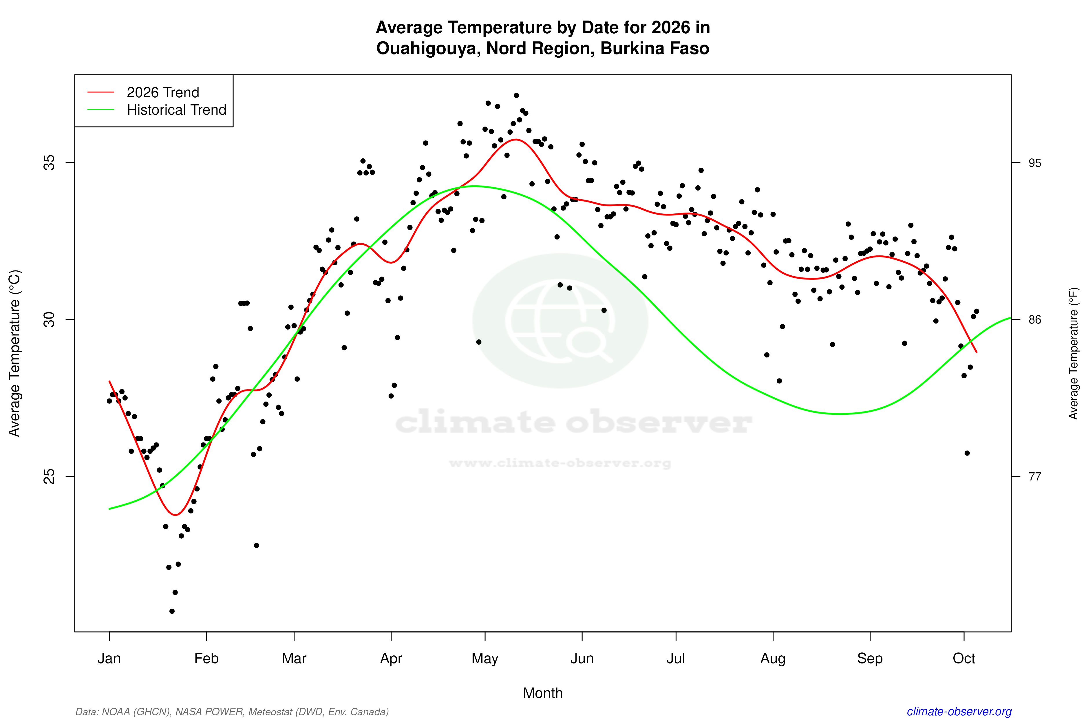 Current Year Climate Trends vs Historical - Average Temperature this Year