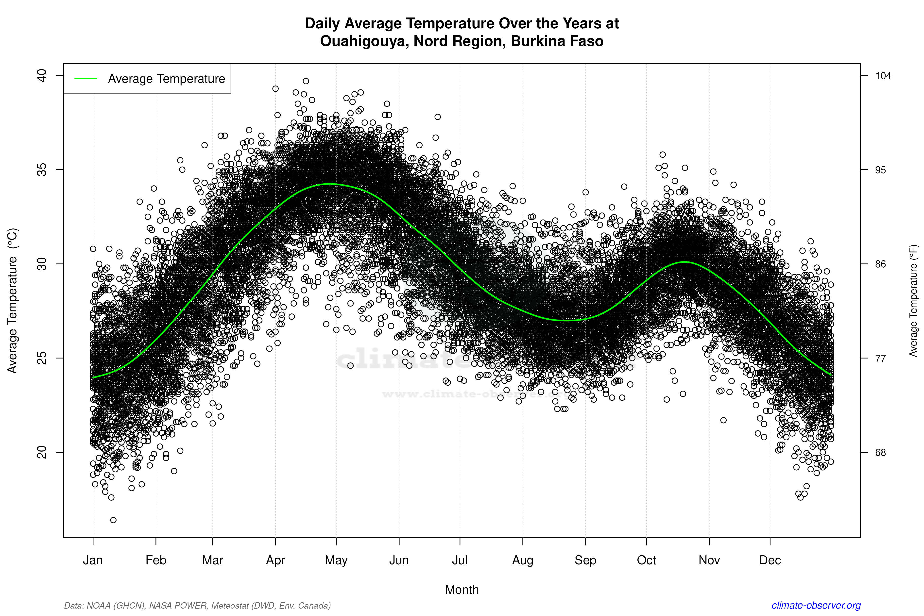 Daily Data Points and Averages Throughout the Year - Average Temperature Throughout Year