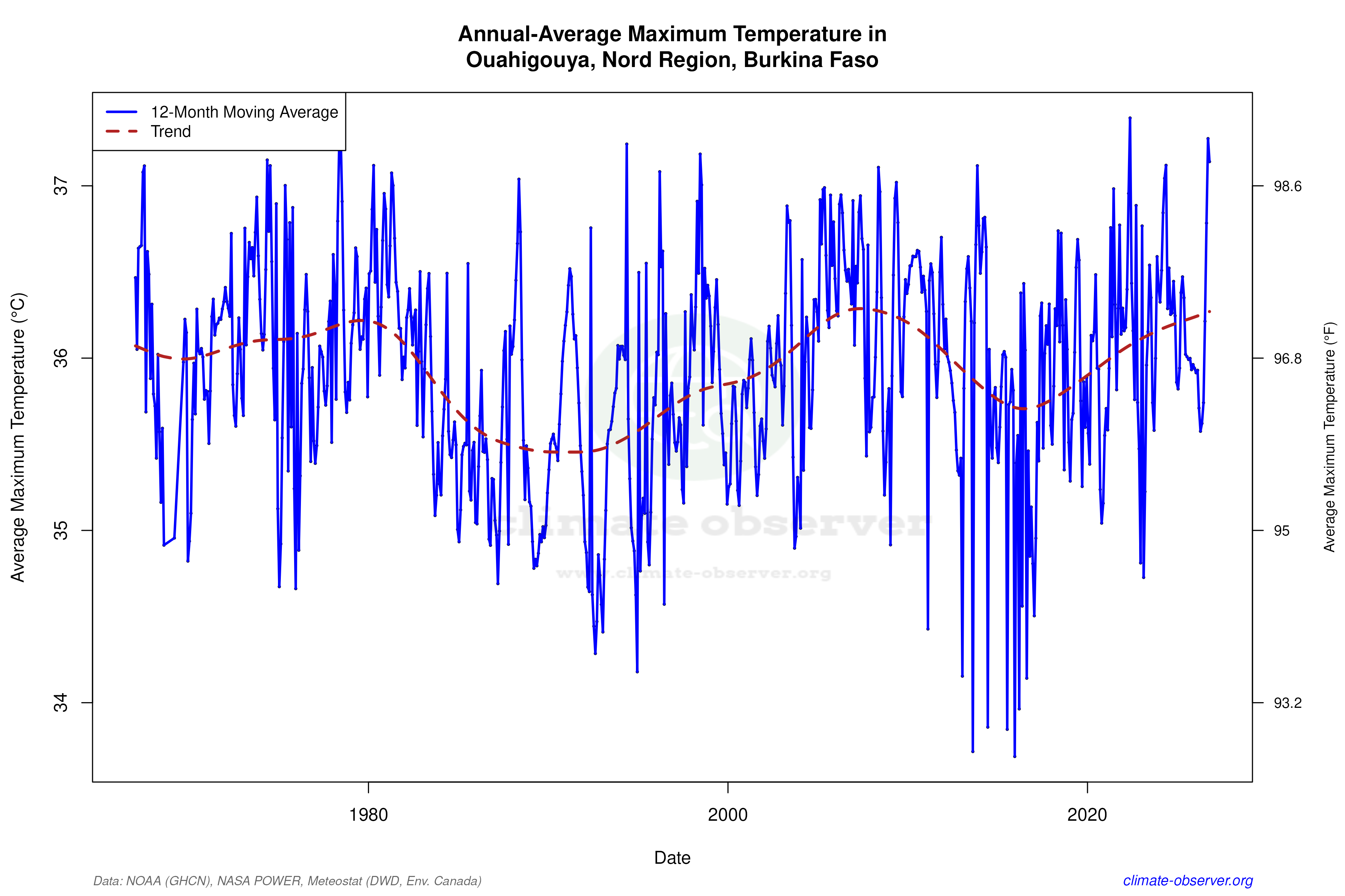 Climate 12-Month Moving Averages - Max Temperature 12-Month MA