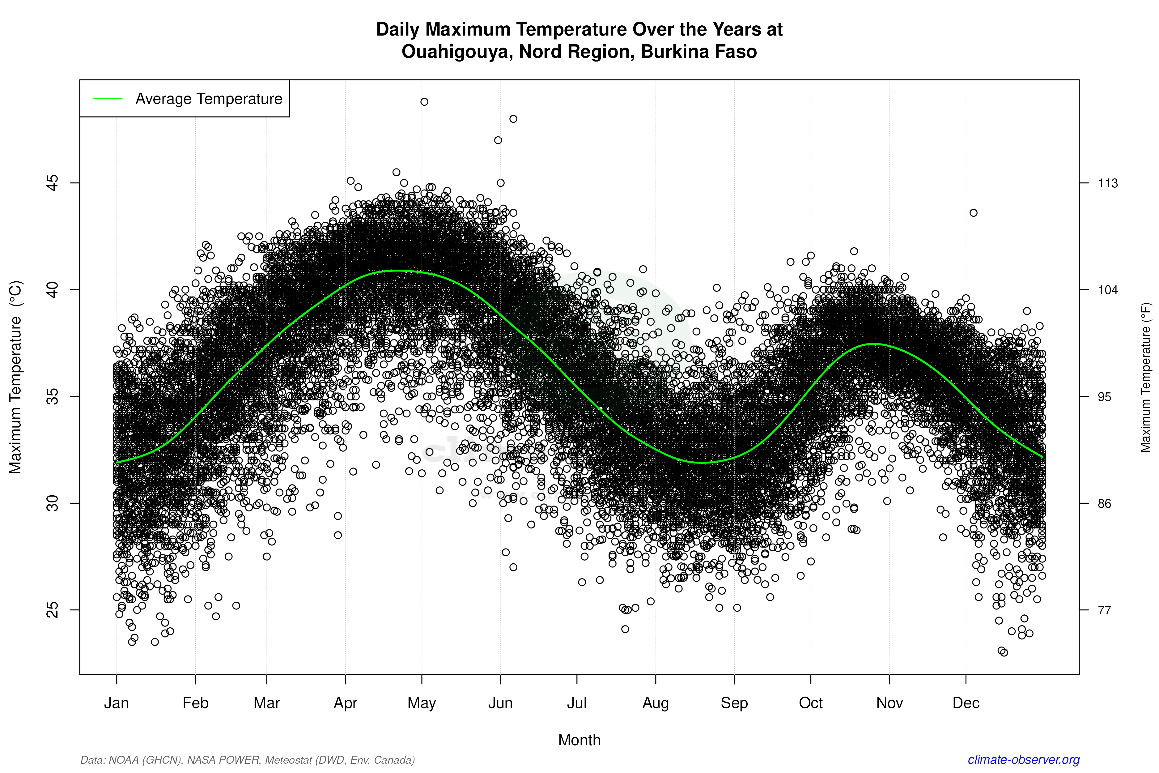 Daily Data Points and Averages Throughout the Year - Average Max Temperature Throughout Year