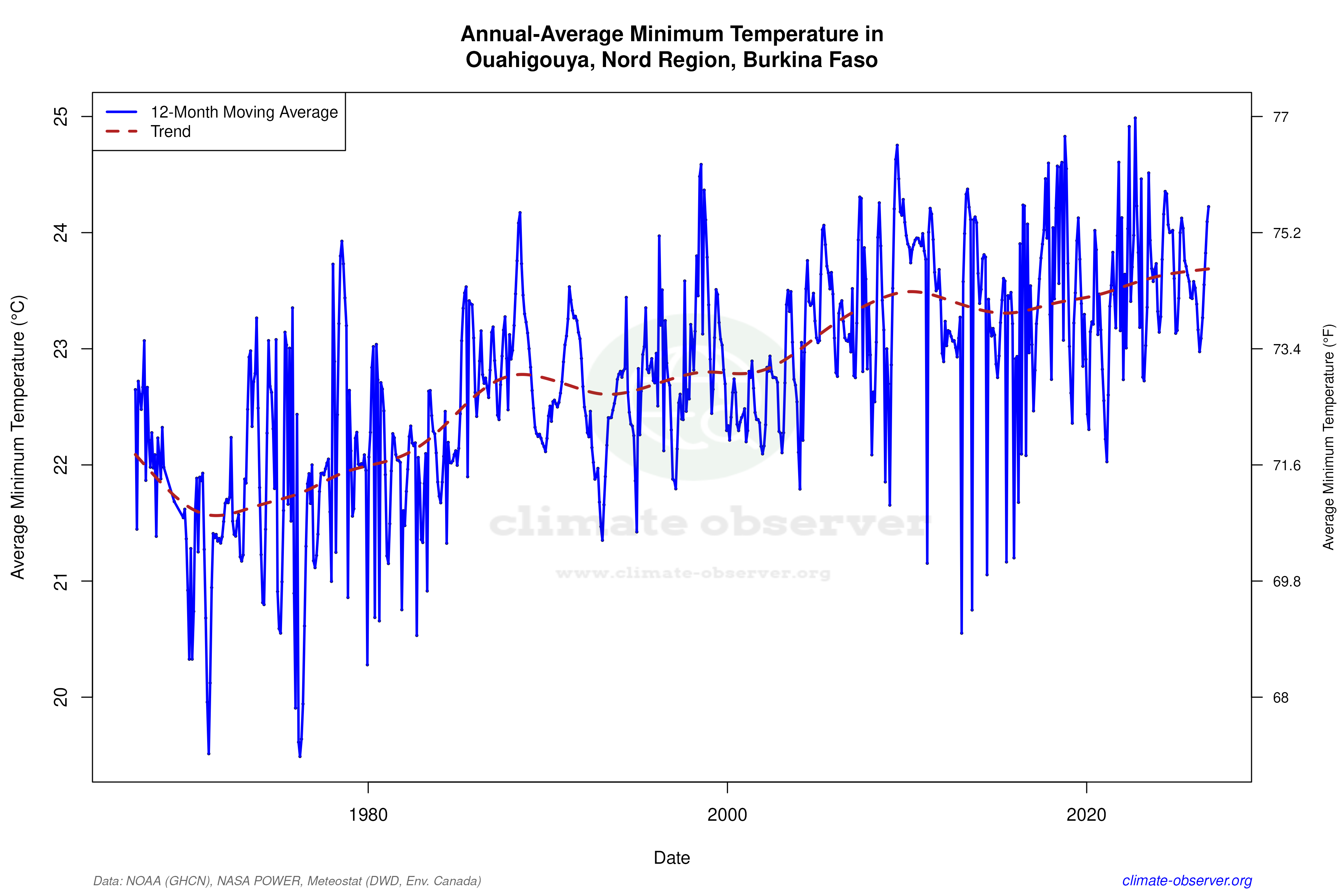 Climate 12-Month Moving Averages - Min Temperature 12-Month MA