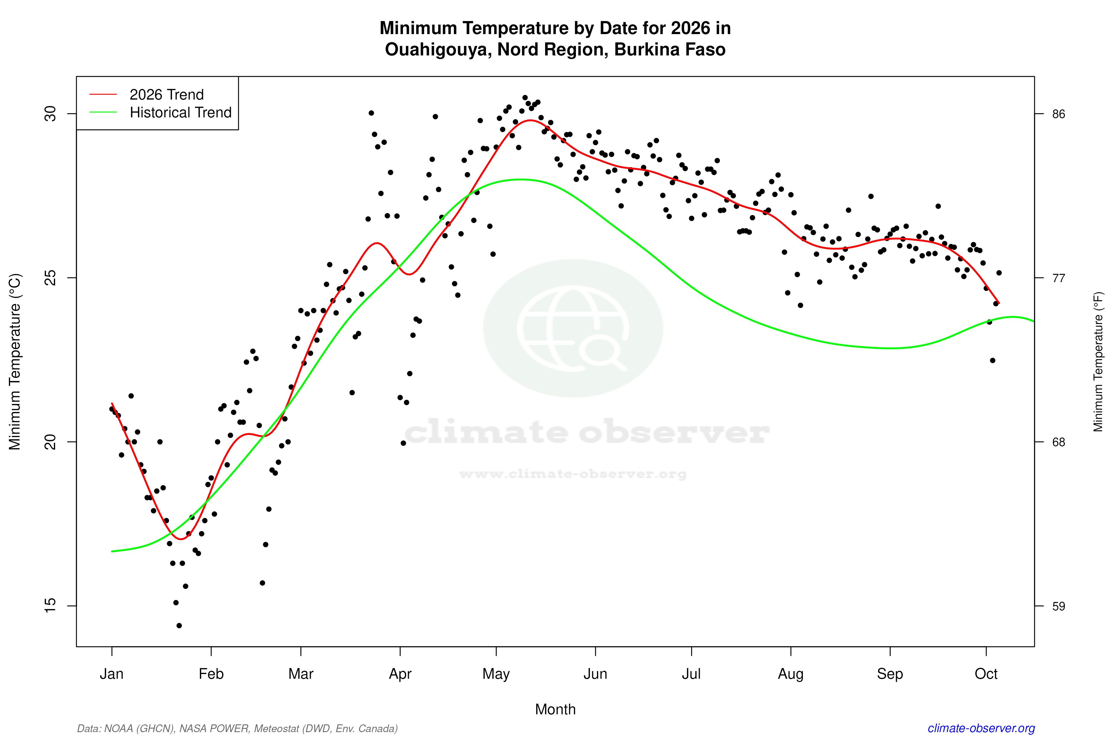 Current Year Climate Trends vs Historical - Min Temperature this Year