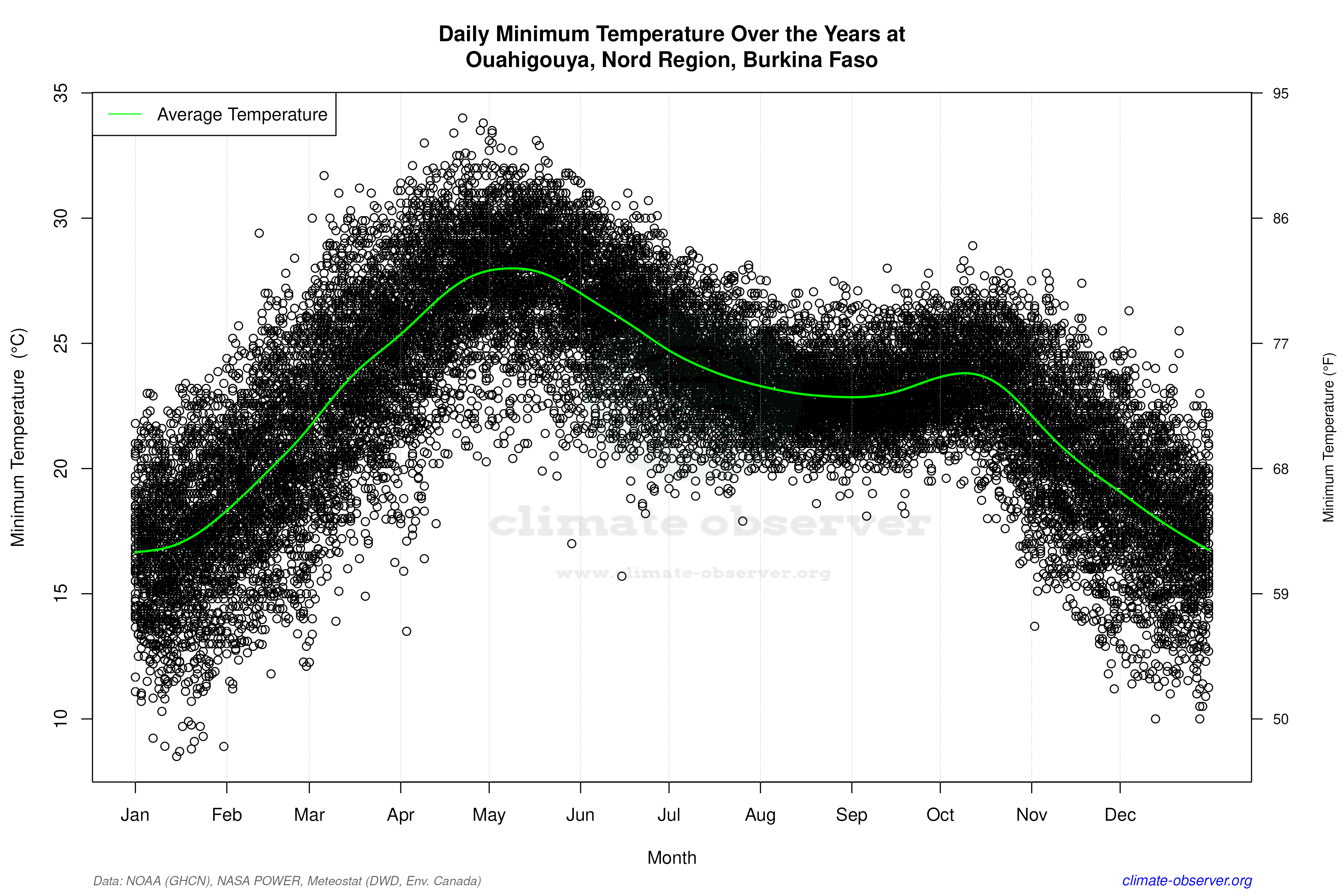 Daily Data Points and Averages Throughout the Year - Average Min Temperature Throughout Year