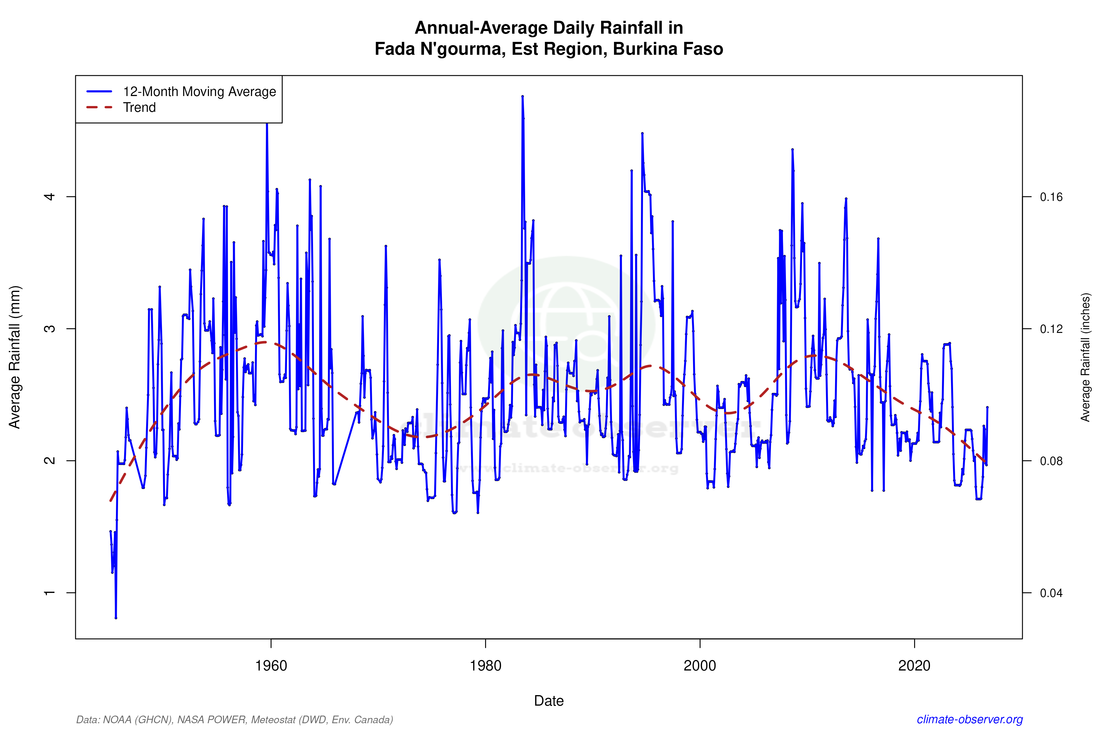 Climate 12-Month Moving Averages - Rainfall 12-Month MA
