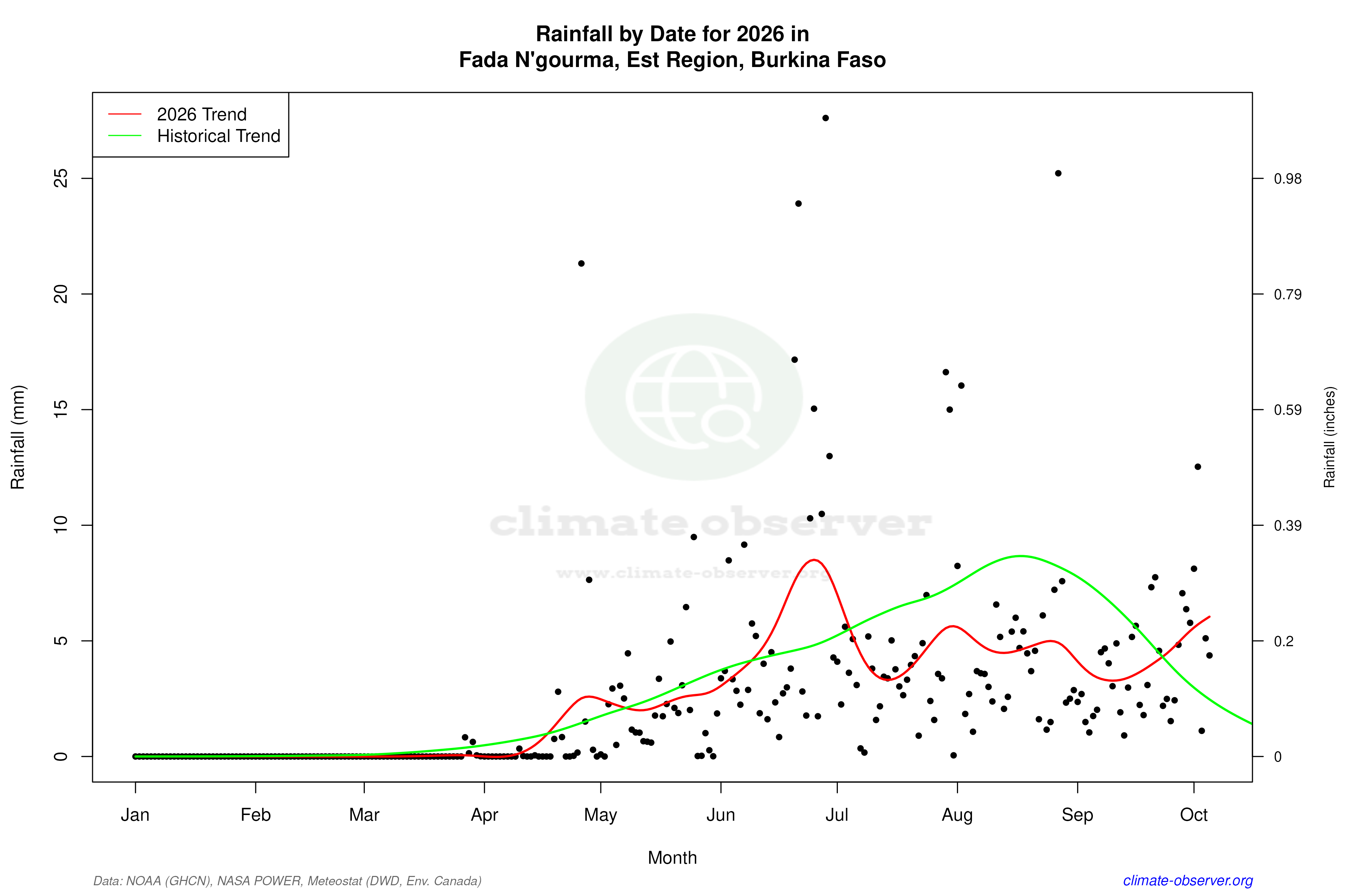 Current Year Climate Trends vs Historical - Rainfall this Year
