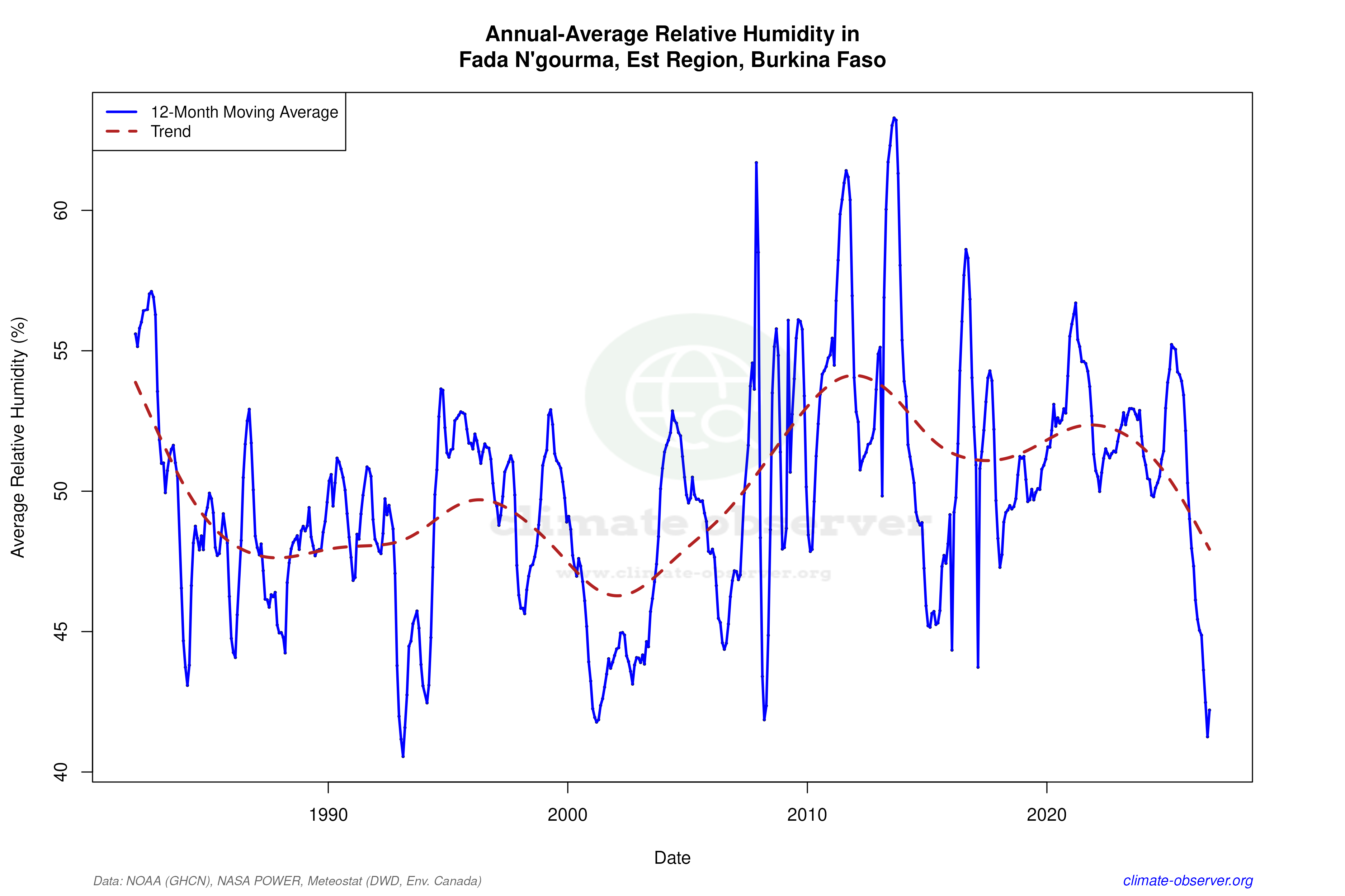 Climate 12-Month Moving Averages - Relative Humidity 12-Month MA