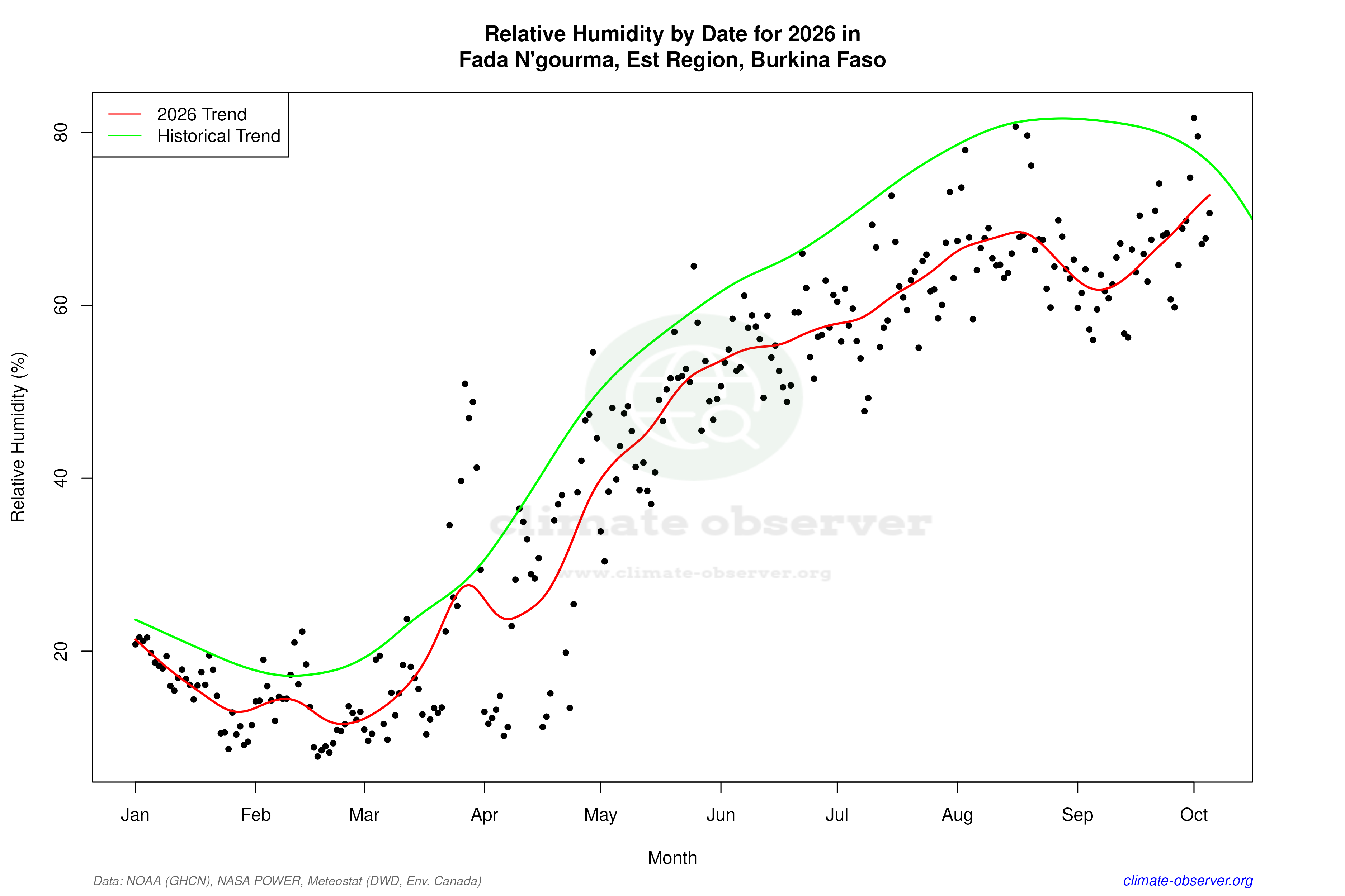 Current Year Climate Trends vs Historical - Relative Humidity this Year