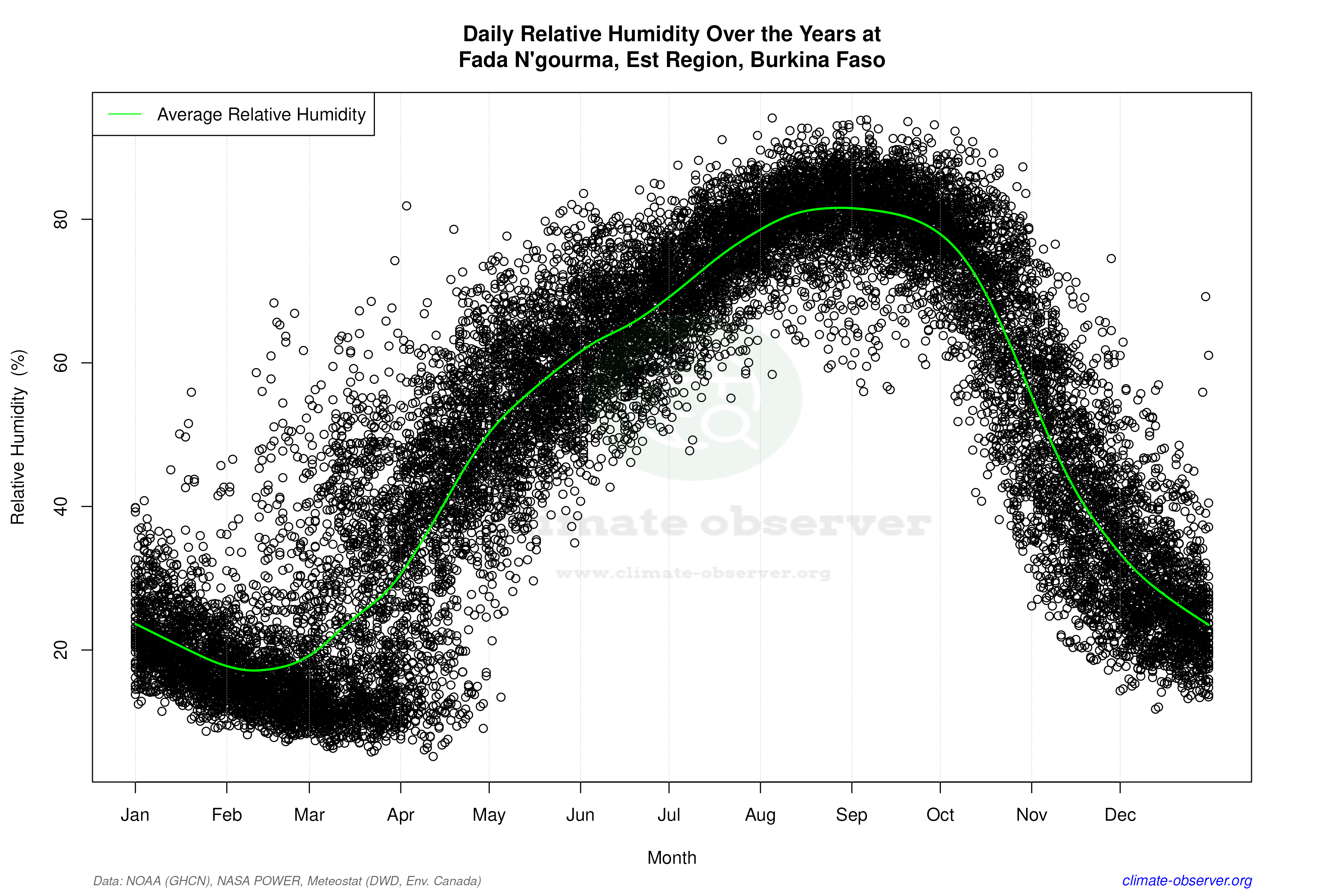 Daily Data Points and Averages Throughout the Year - Average Relative Humidity Throughout Year