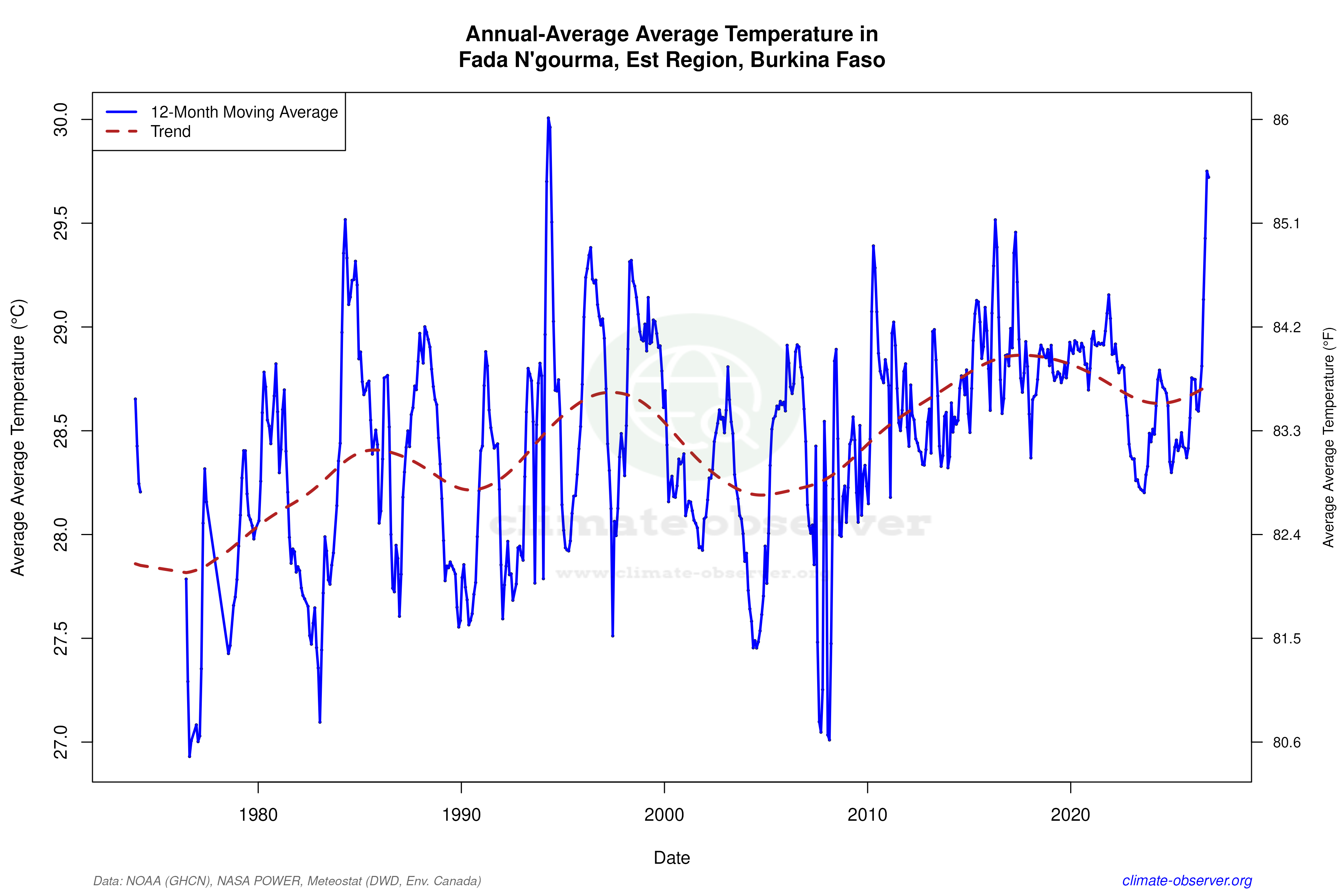 Climate 12-Month Moving Averages - Average Temperature 12-Month MA