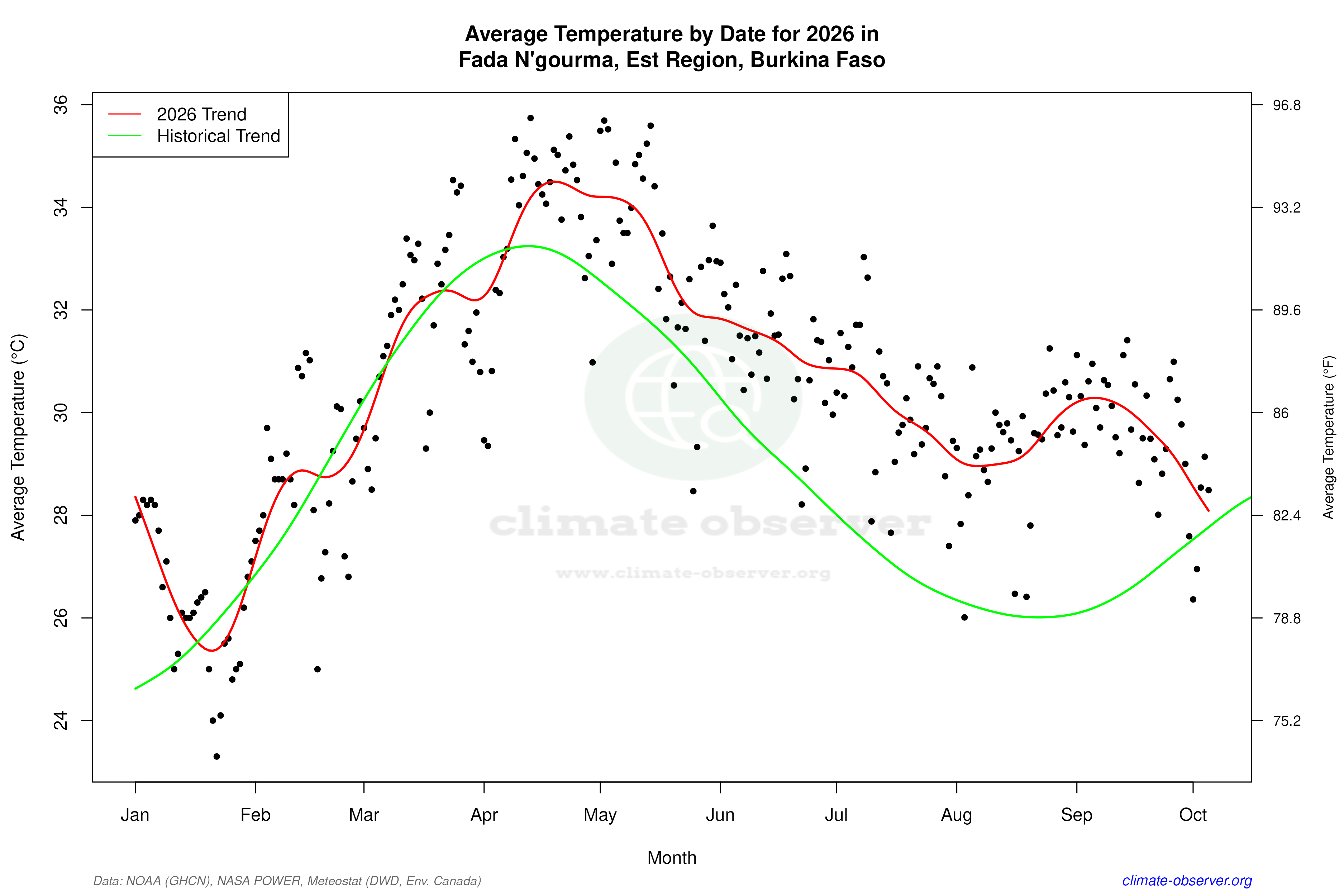 Current Year Climate Trends vs Historical - Average Temperature this Year