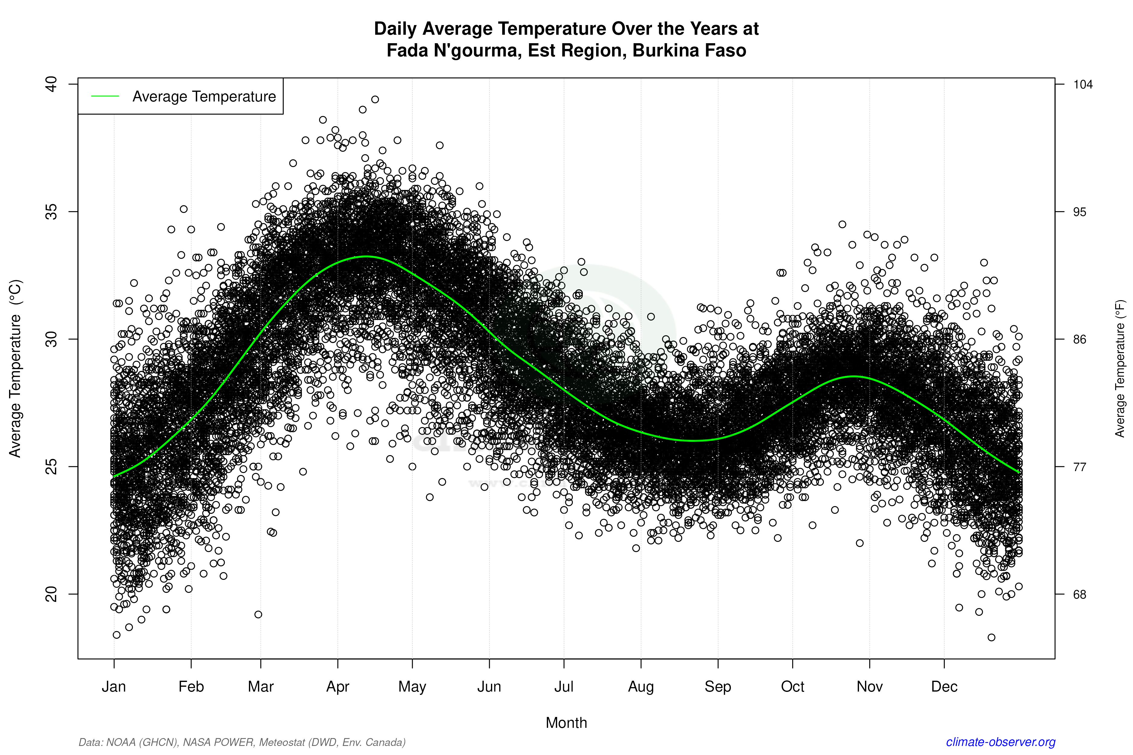 Daily Data Points and Averages Throughout the Year - Average Temperature Throughout Year