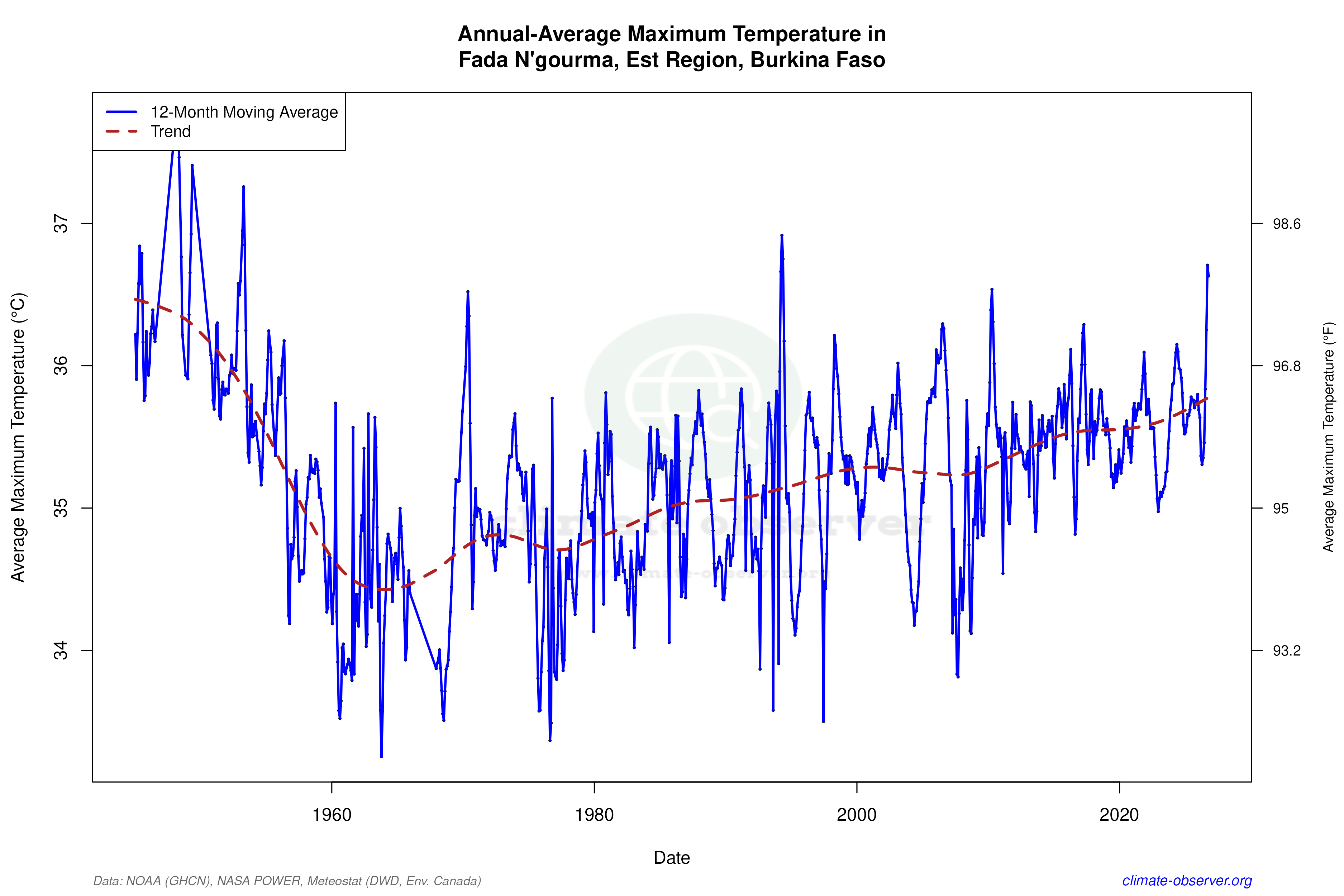 Climate 12-Month Moving Averages - Max Temperature 12-Month MA