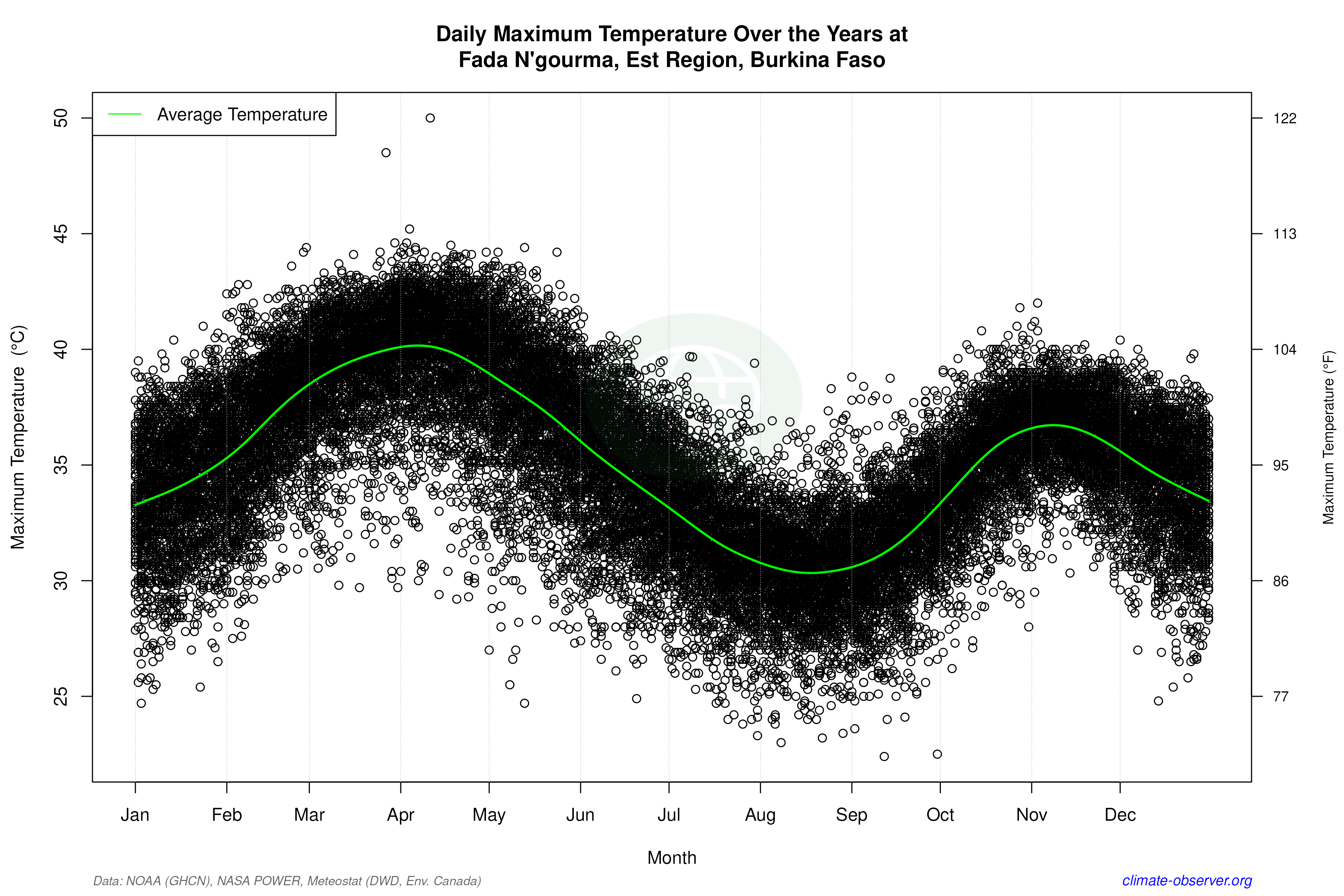 Daily Data Points and Averages Throughout the Year - Average Max Temperature Throughout Year
