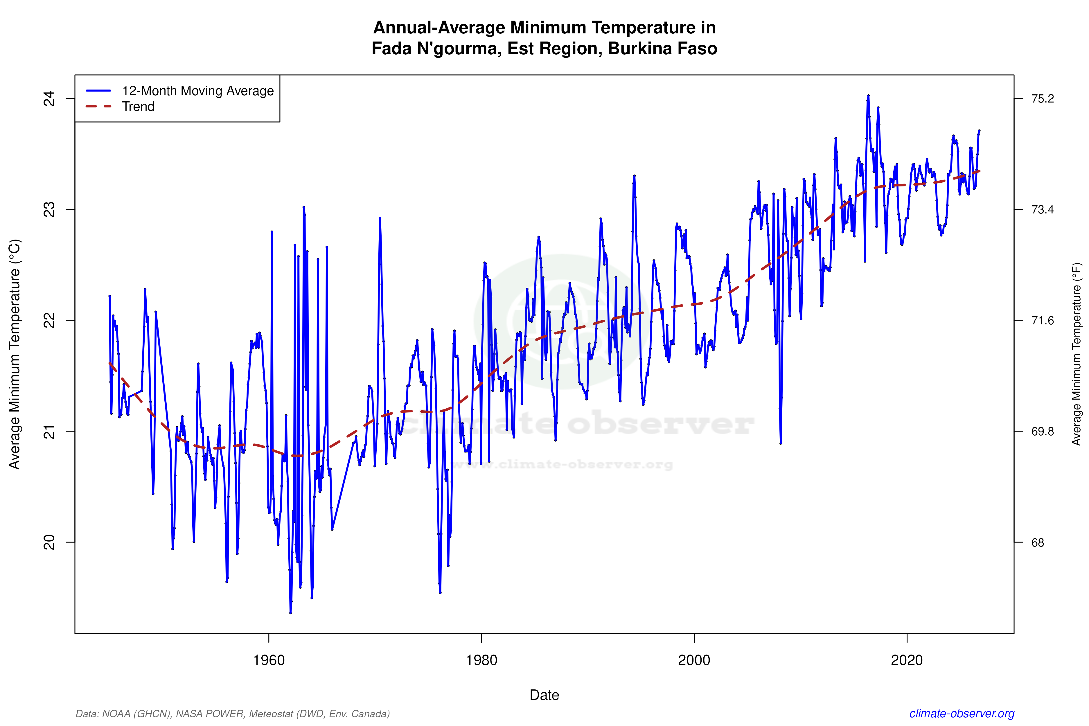 Climate 12-Month Moving Averages - Min Temperature 12-Month MA