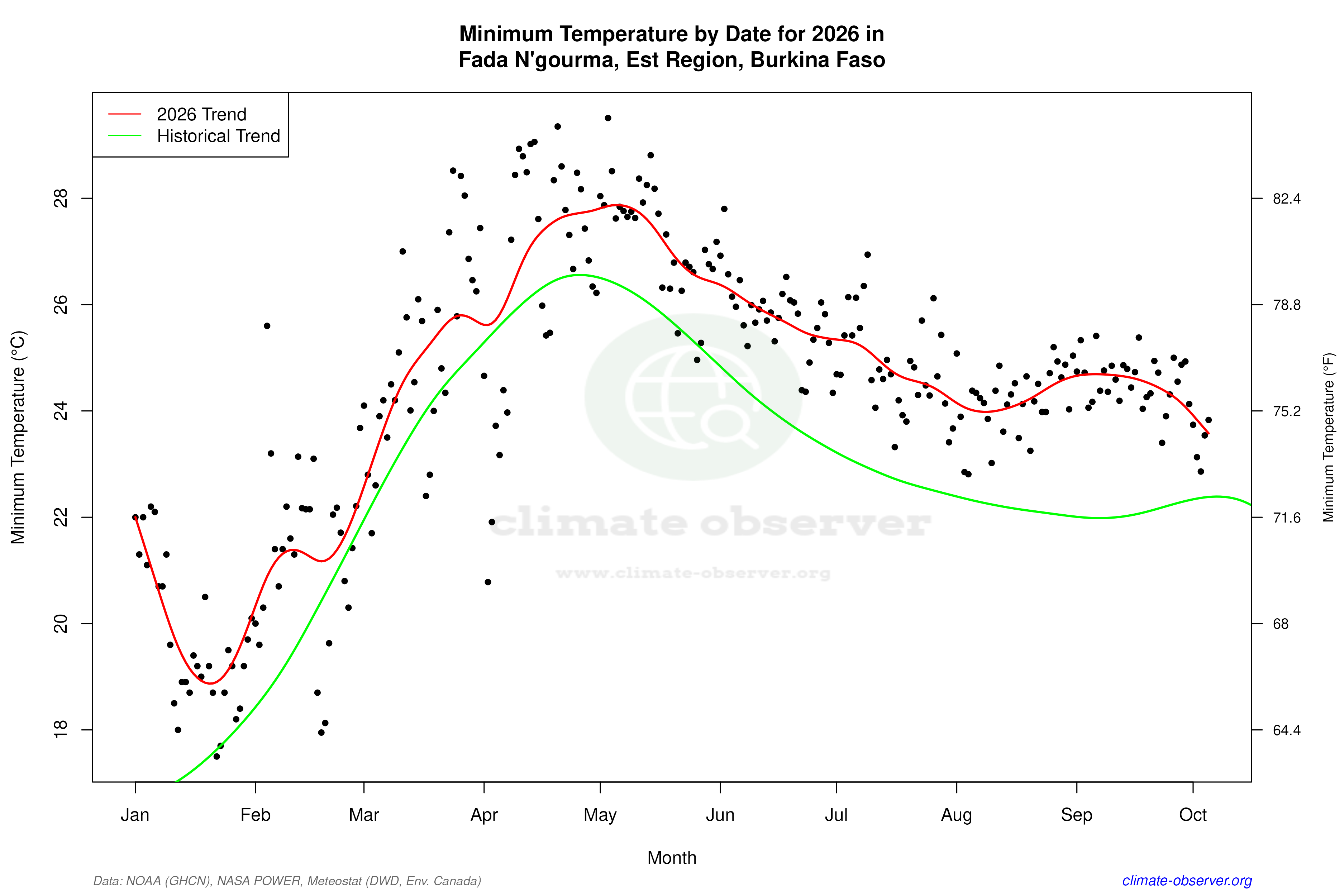 Current Year Climate Trends vs Historical - Min Temperature this Year
