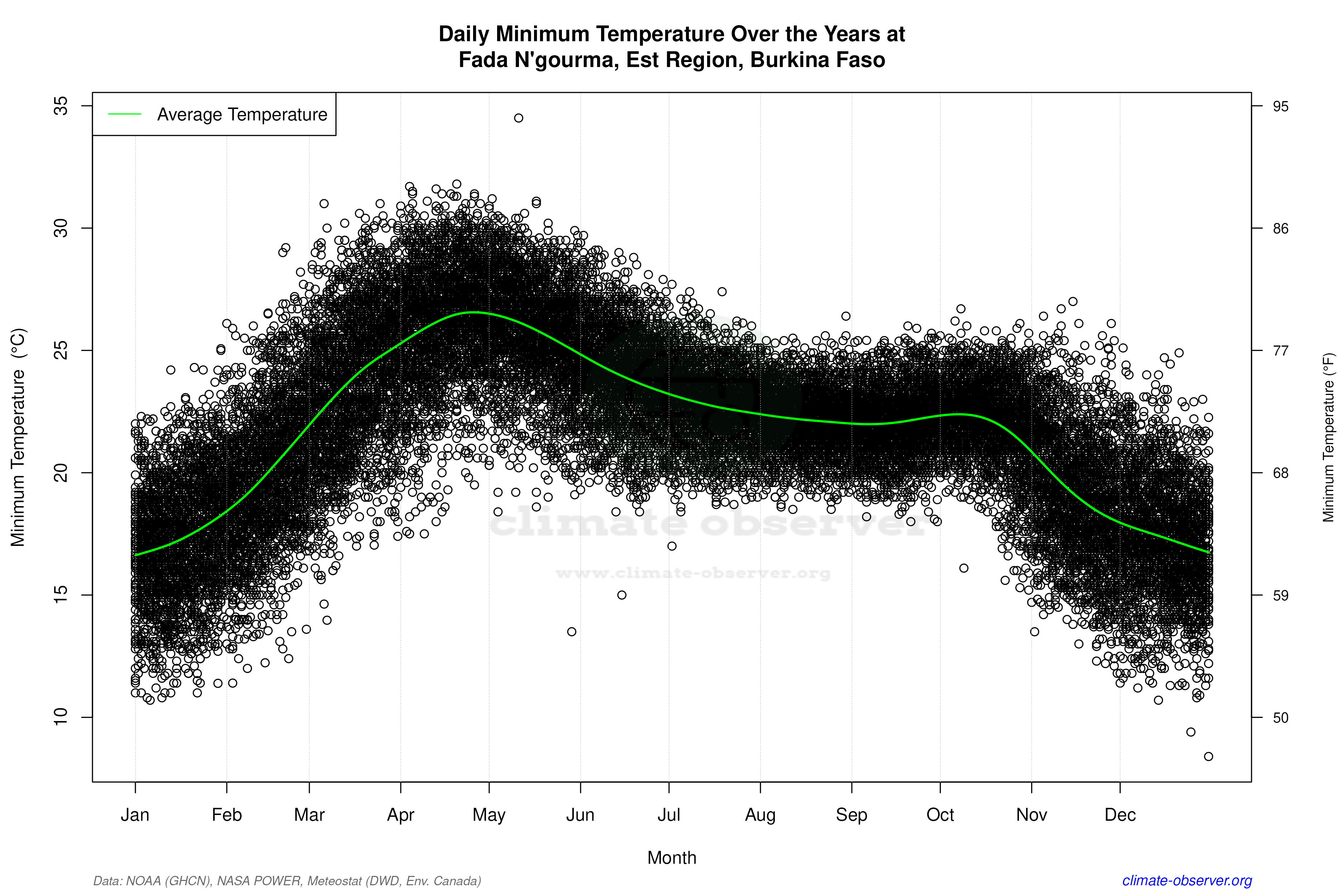 Daily Data Points and Averages Throughout the Year - Average Min Temperature Throughout Year