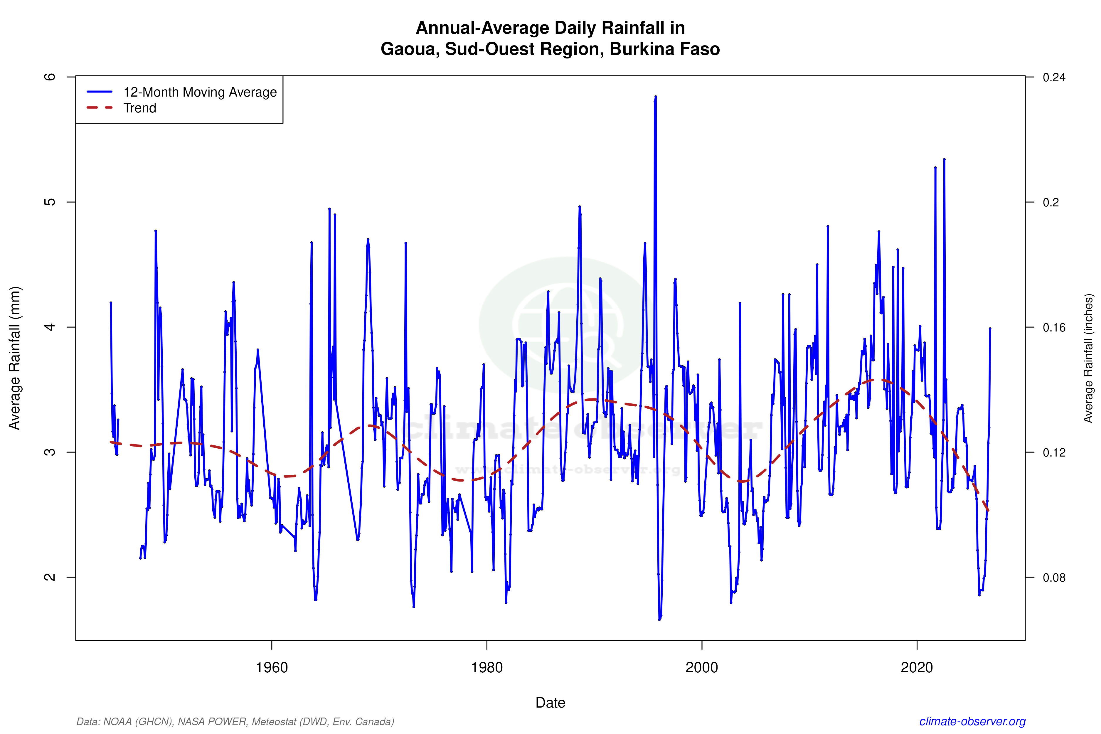 Climate 12-Month Moving Averages - Rainfall 12-Month MA