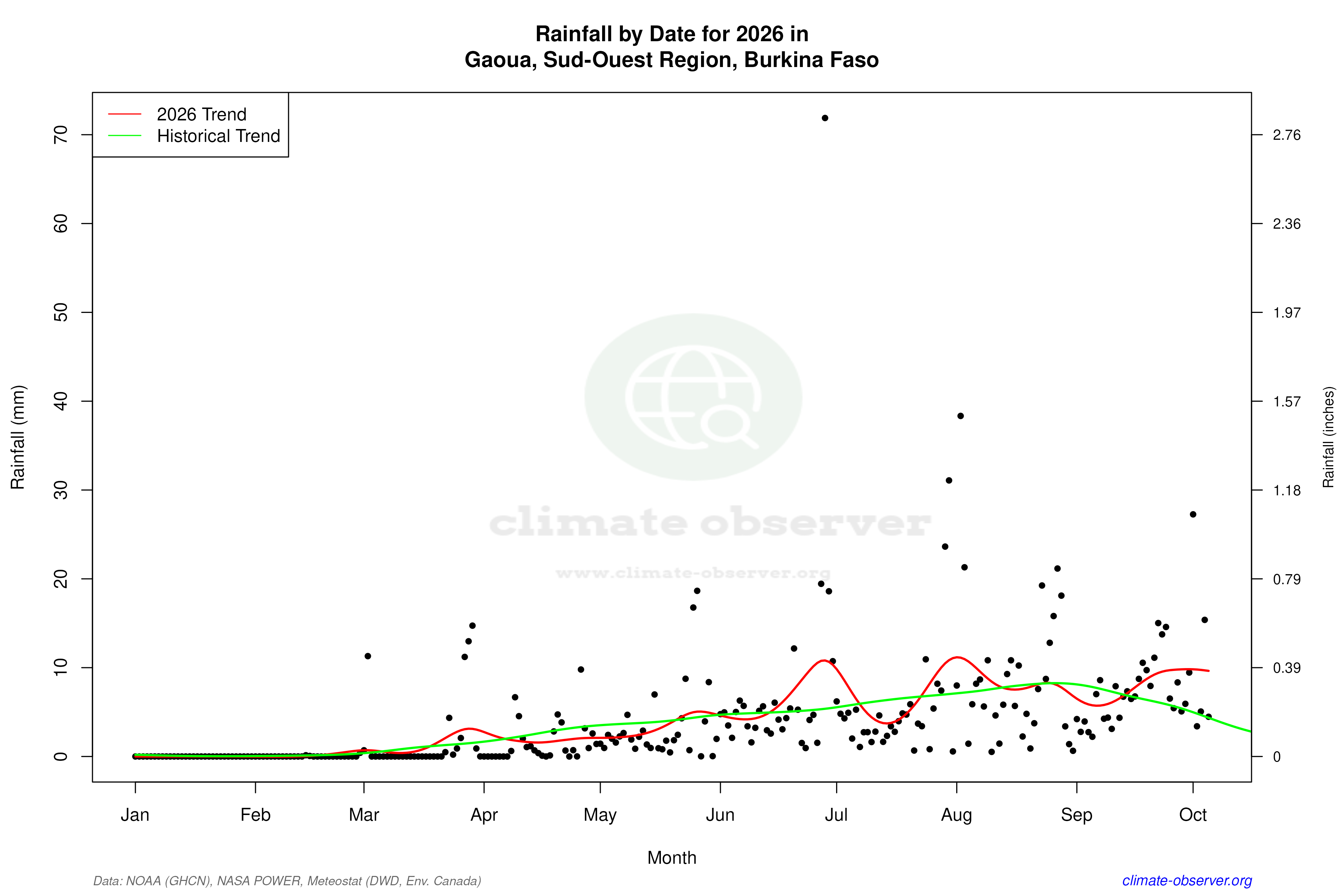 Current Year Climate Trends vs Historical - Rainfall this Year