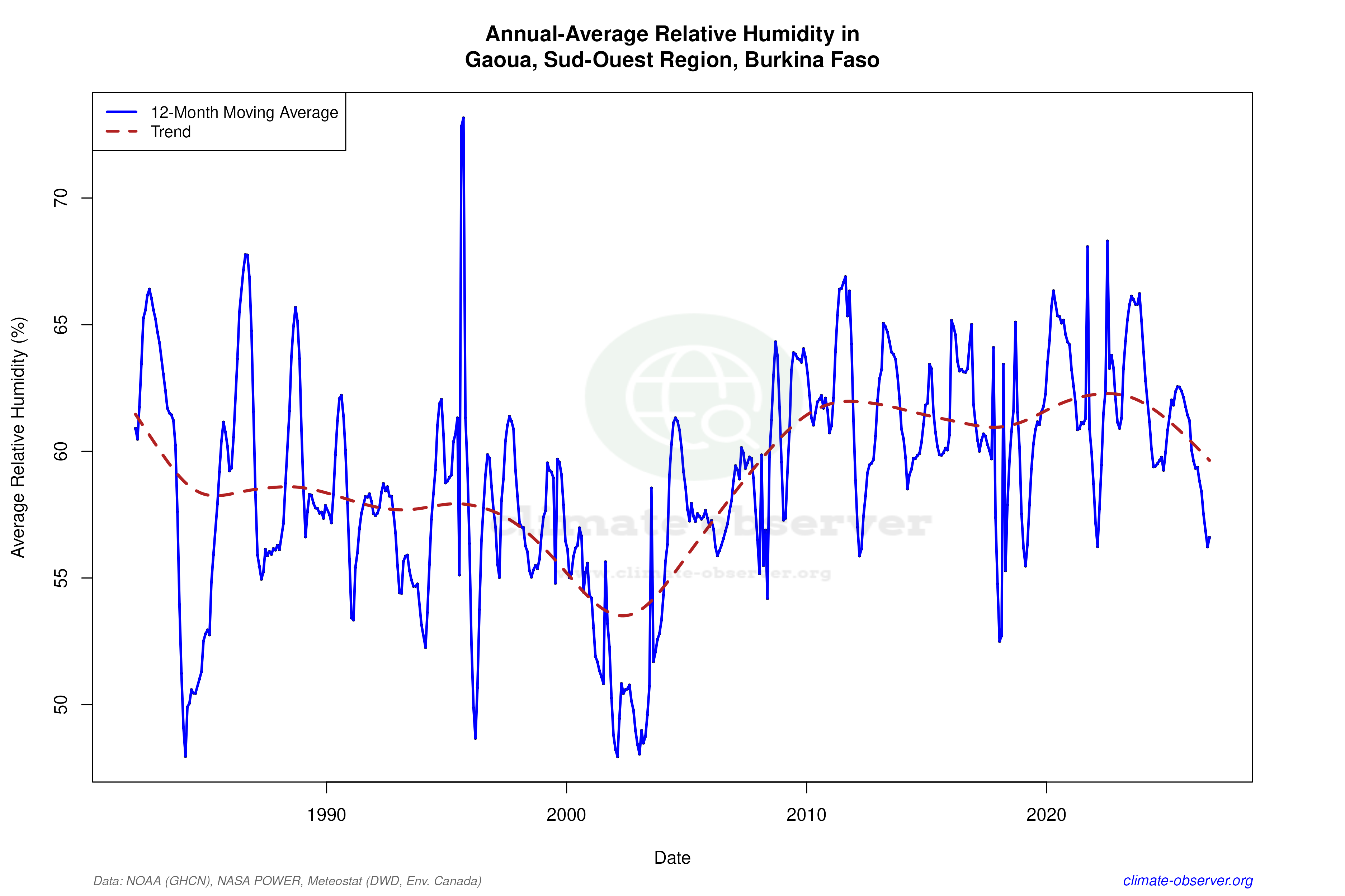 Climate 12-Month Moving Averages - Relative Humidity 12-Month MA