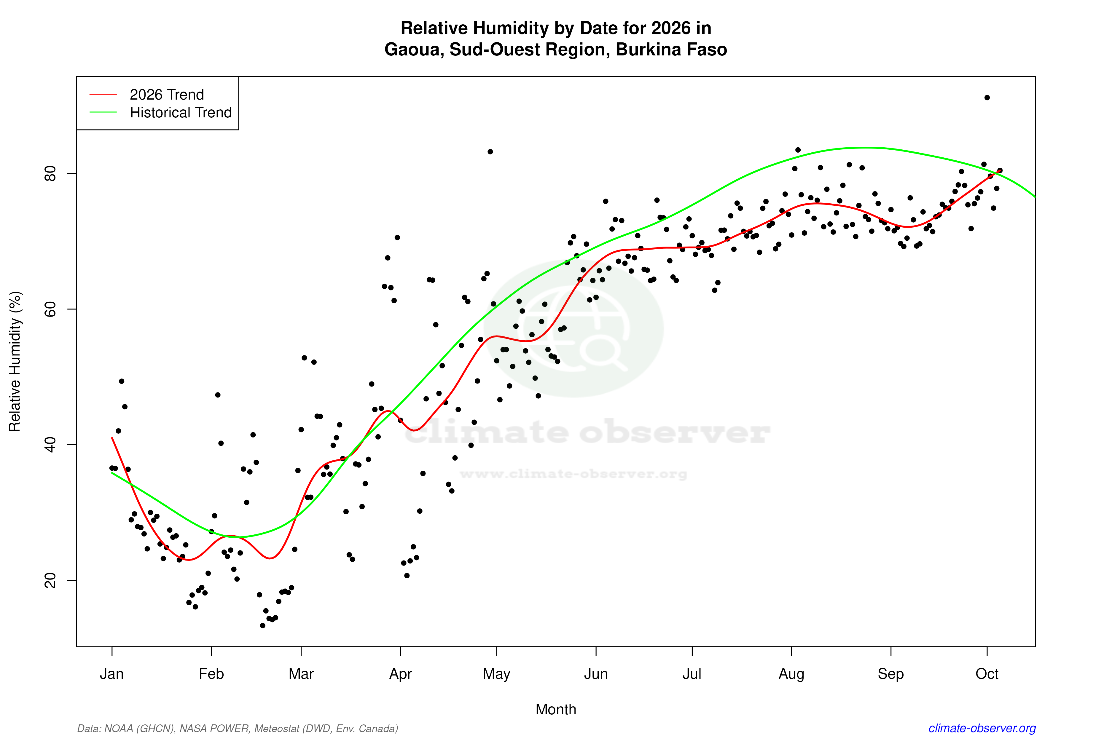 Current Year Climate Trends vs Historical - Relative Humidity this Year