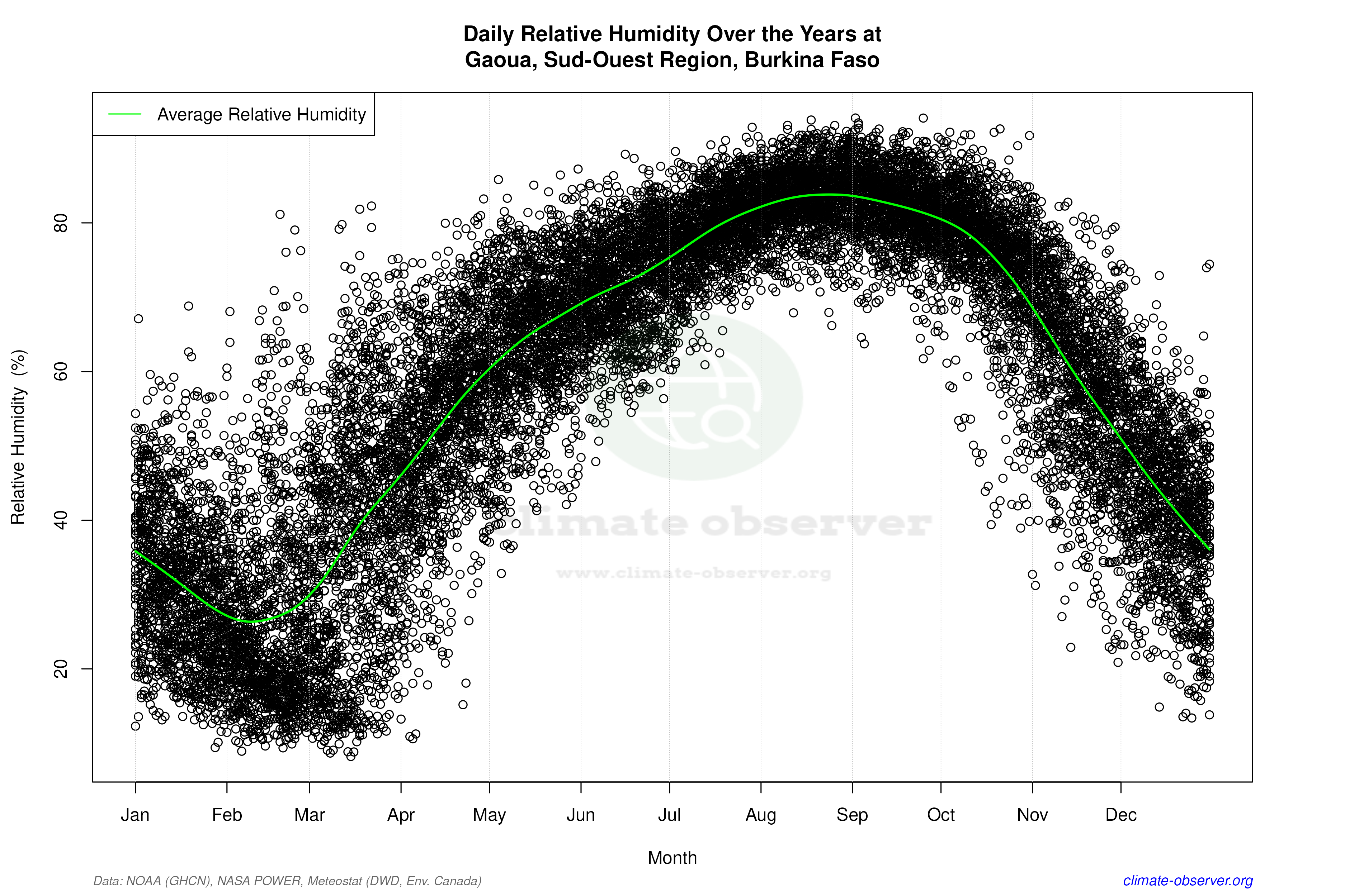 Daily Data Points and Averages Throughout the Year - Average Relative Humidity Throughout Year