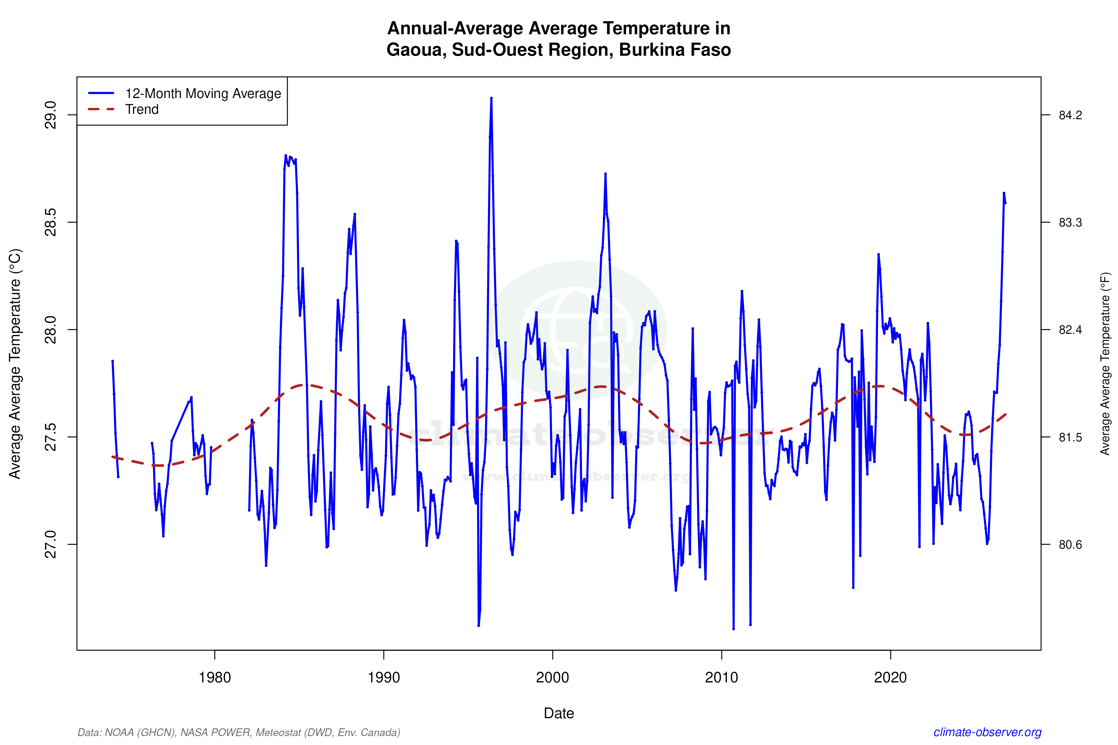 Climate 12-Month Moving Averages - Average Temperature 12-Month MA