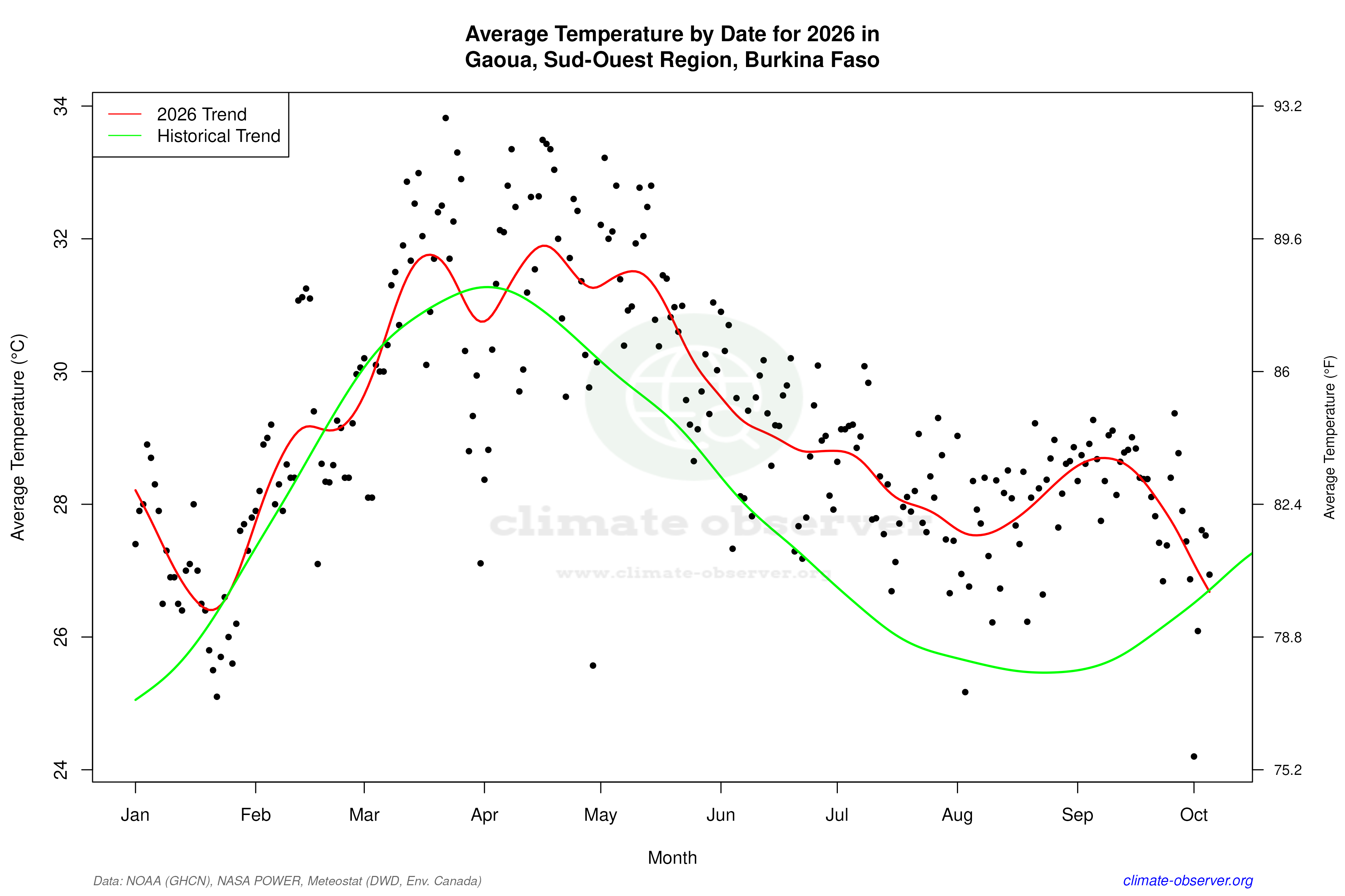 Current Year Climate Trends vs Historical - Average Temperature this Year