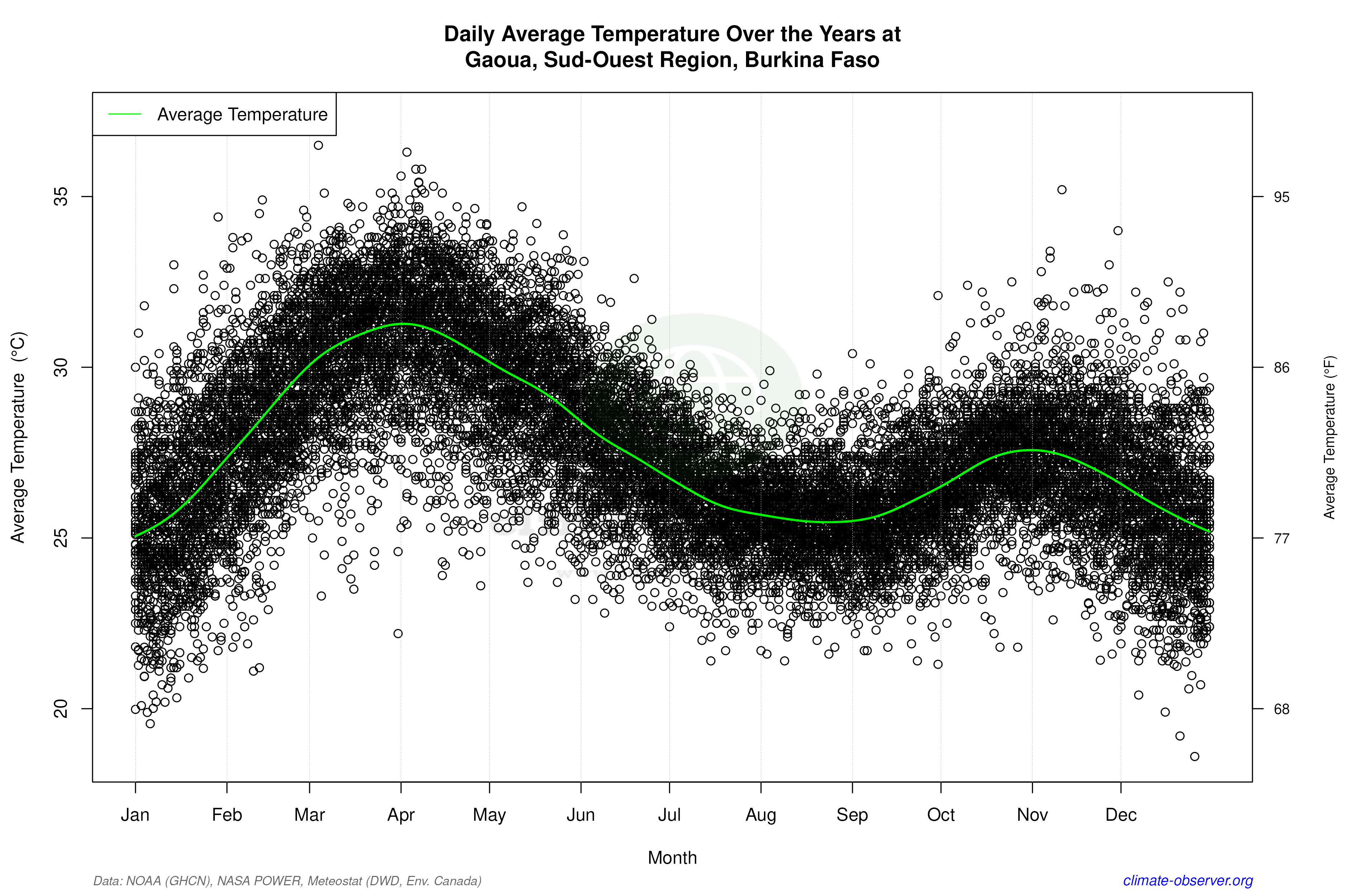 Daily Data Points and Averages Throughout the Year - Average Temperature Throughout Year