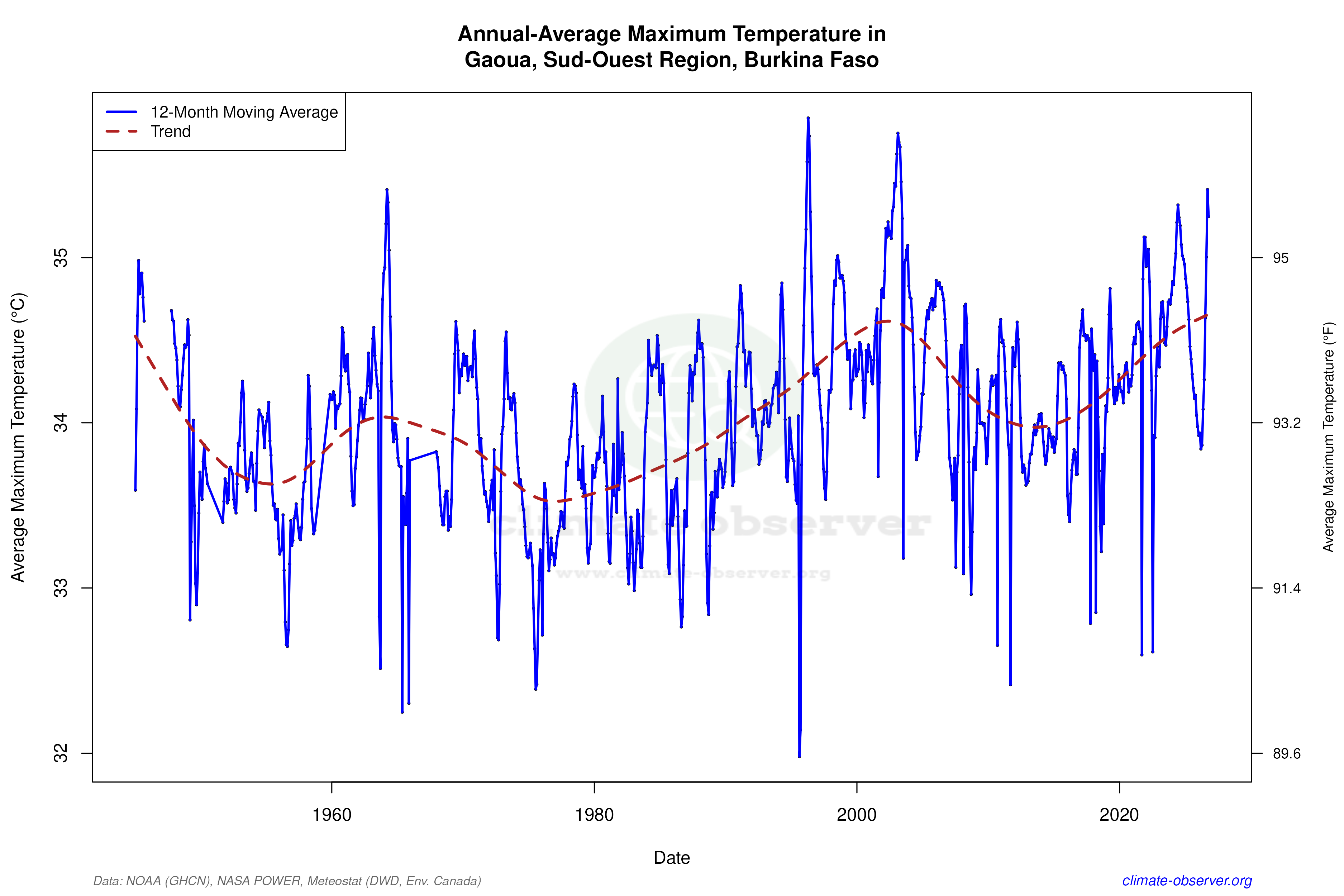 Climate 12-Month Moving Averages - Max Temperature 12-Month MA