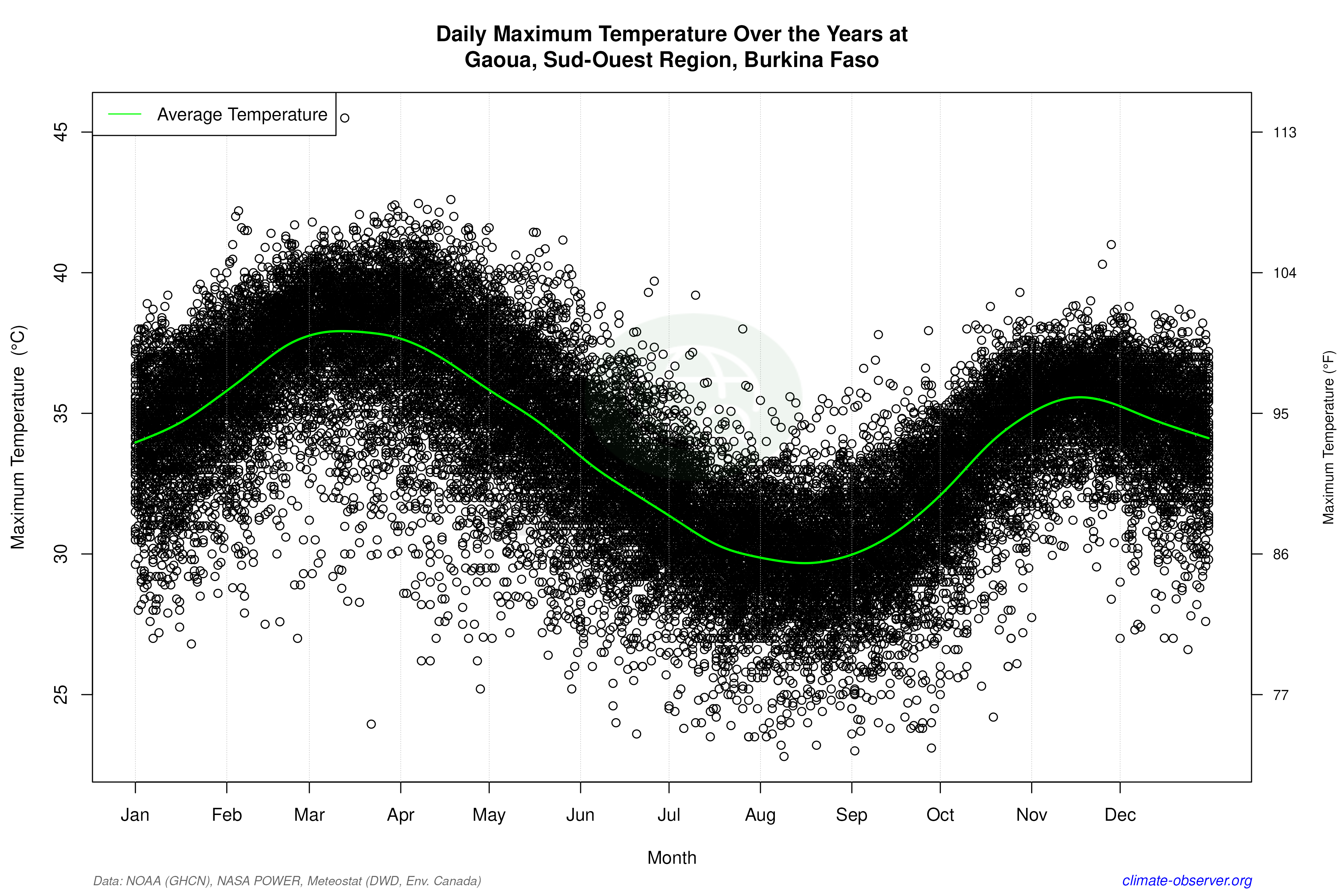 Daily Data Points and Averages Throughout the Year - Average Max Temperature Throughout Year