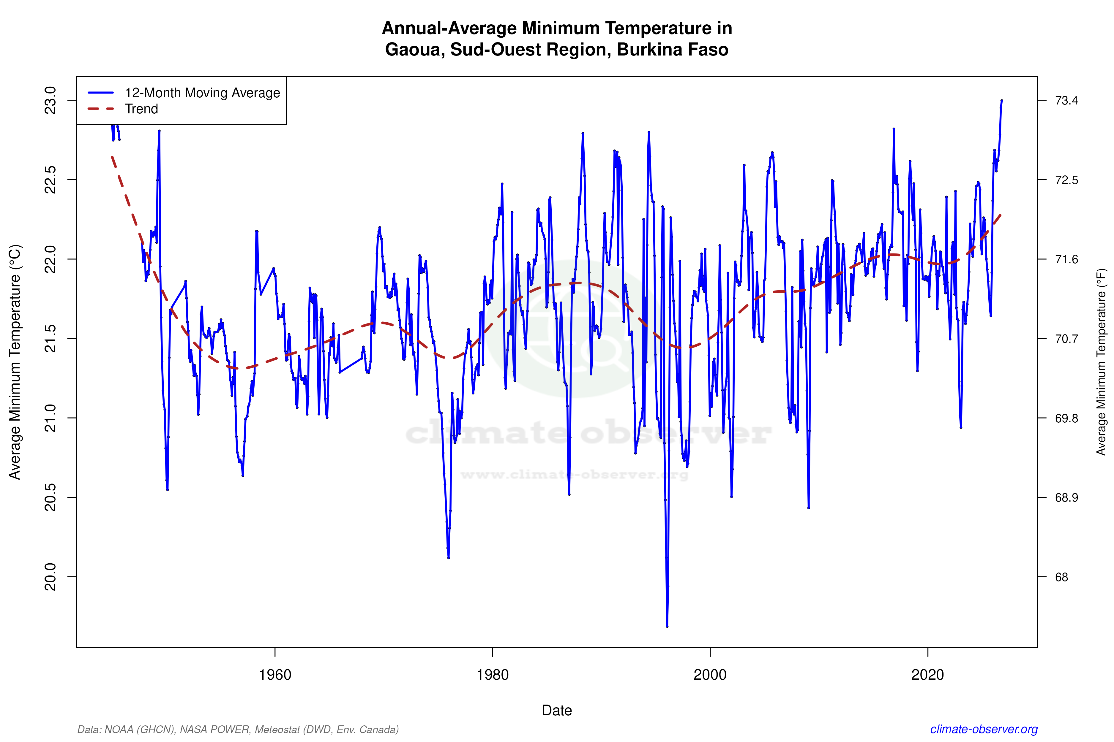 Climate 12-Month Moving Averages - Min Temperature 12-Month MA