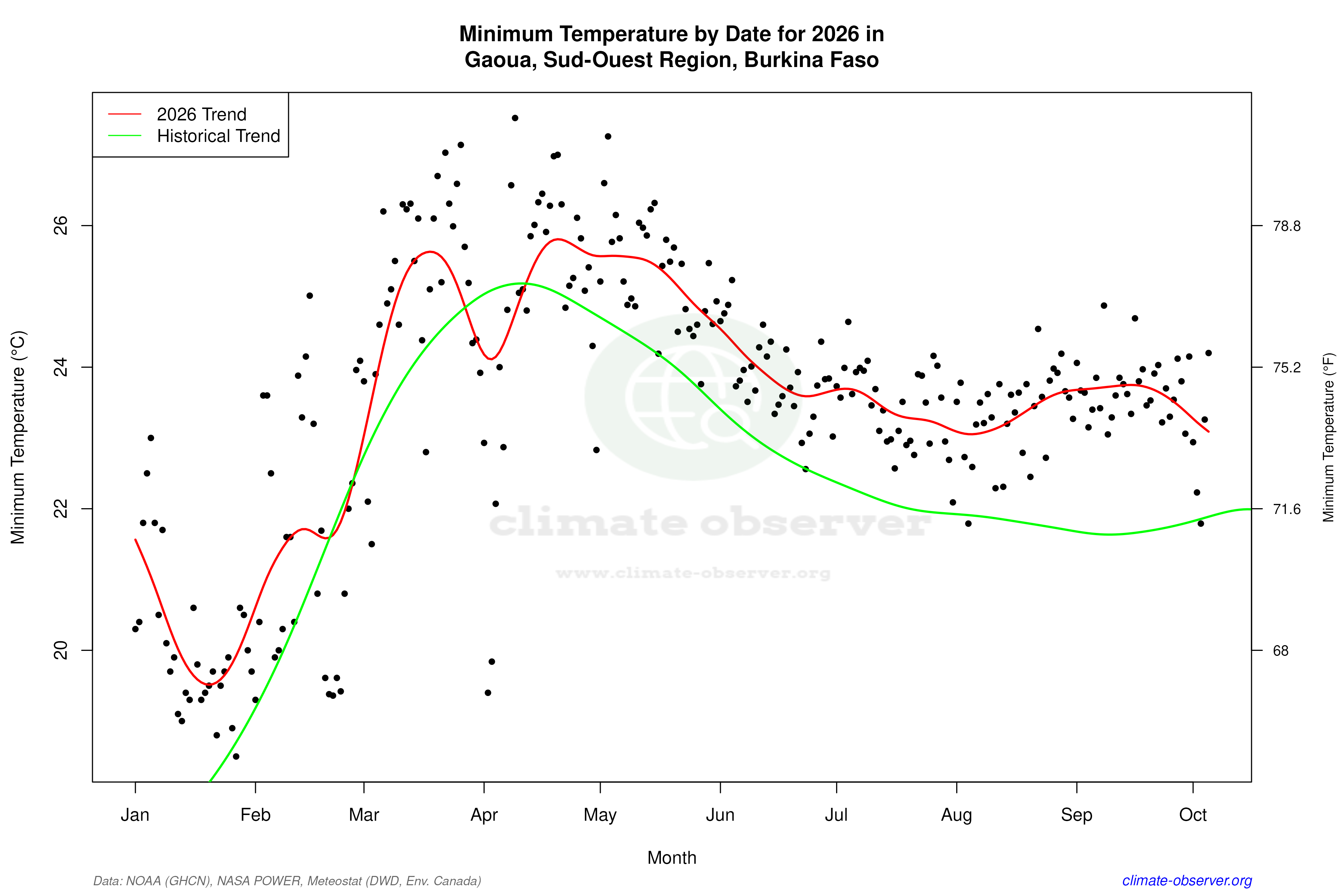 Current Year Climate Trends vs Historical - Min Temperature this Year