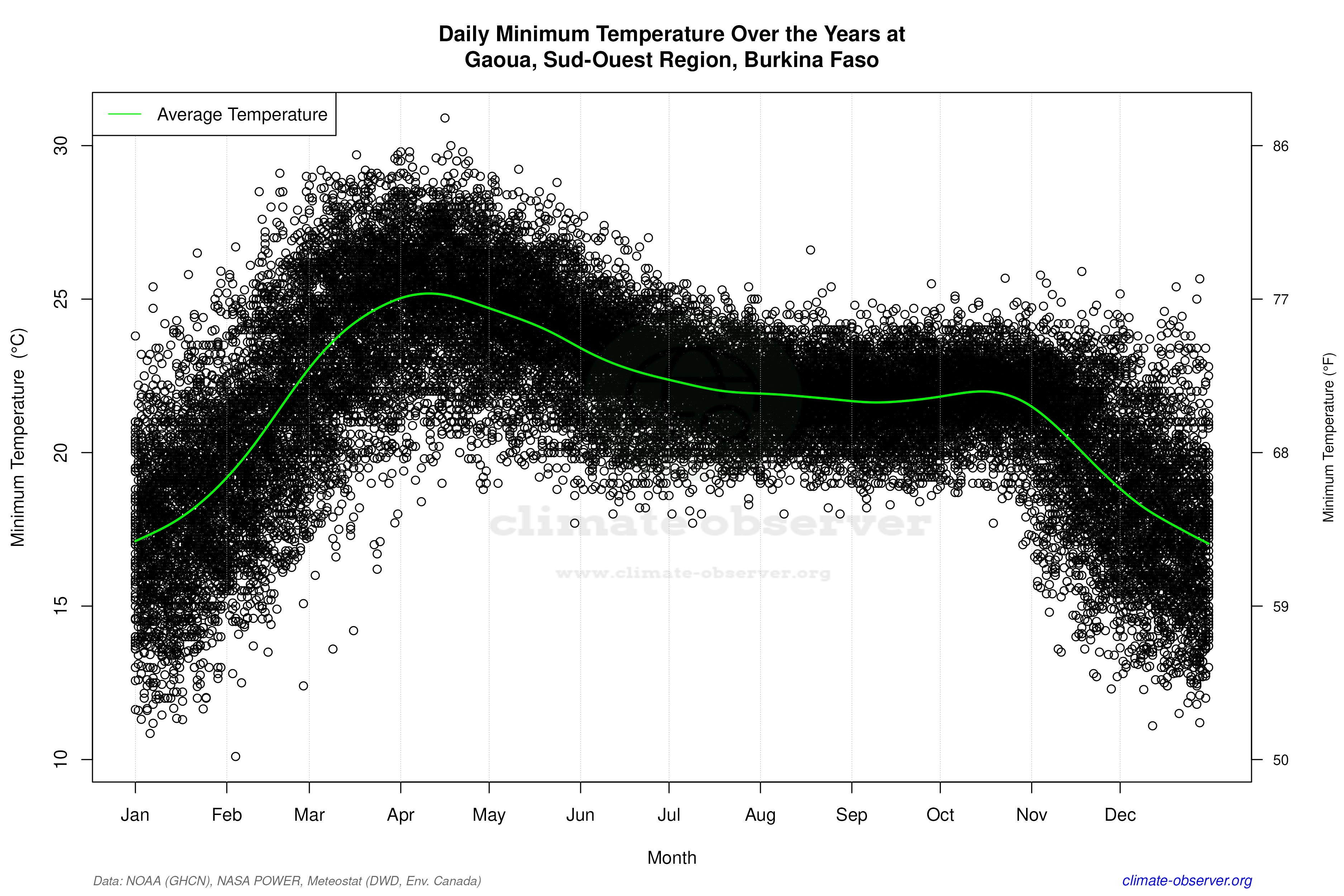 Daily Data Points and Averages Throughout the Year - Average Min Temperature Throughout Year