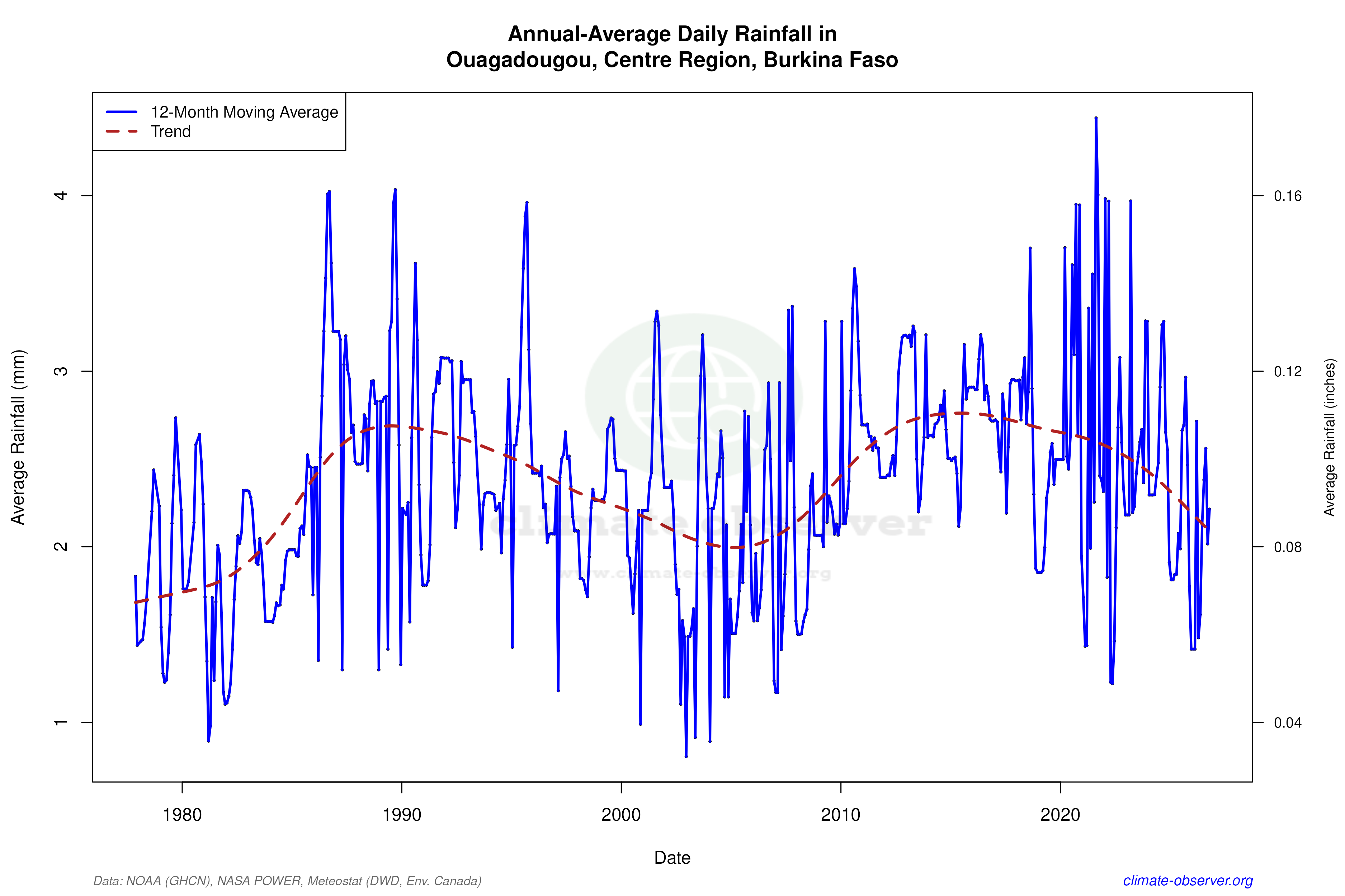 Climate 12-Month Moving Averages - Rainfall 12-Month MA