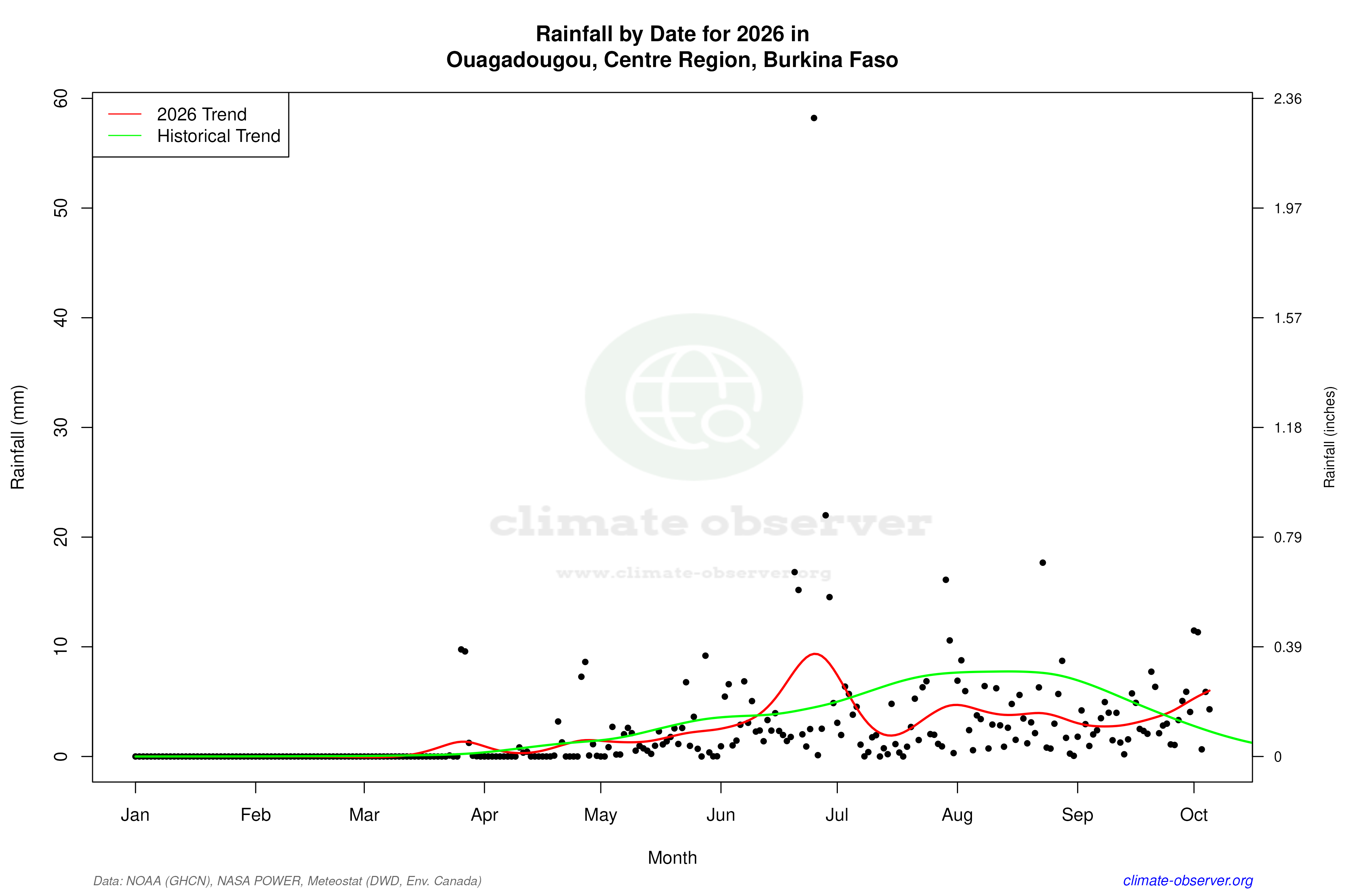 Current Year Climate Trends vs Historical - Rainfall this Year