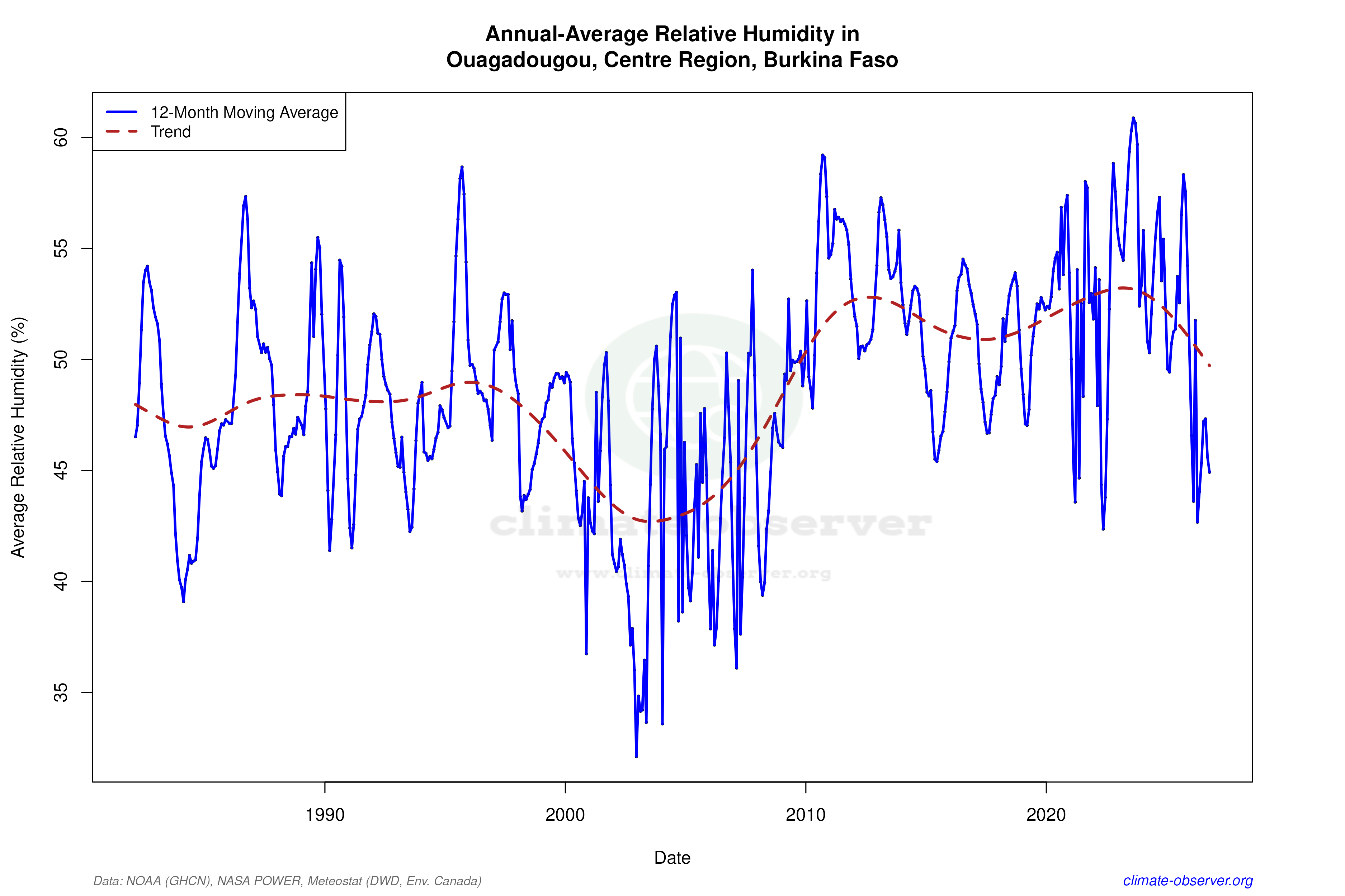 Climate 12-Month Moving Averages - Relative Humidity 12-Month MA