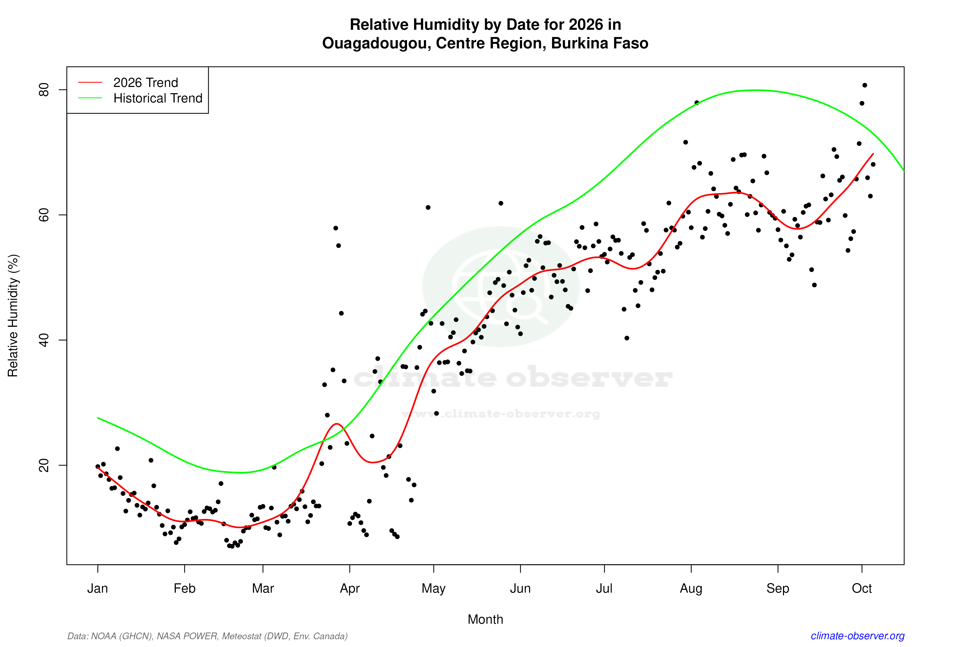 Current Year Climate Trends vs Historical - Relative Humidity this Year