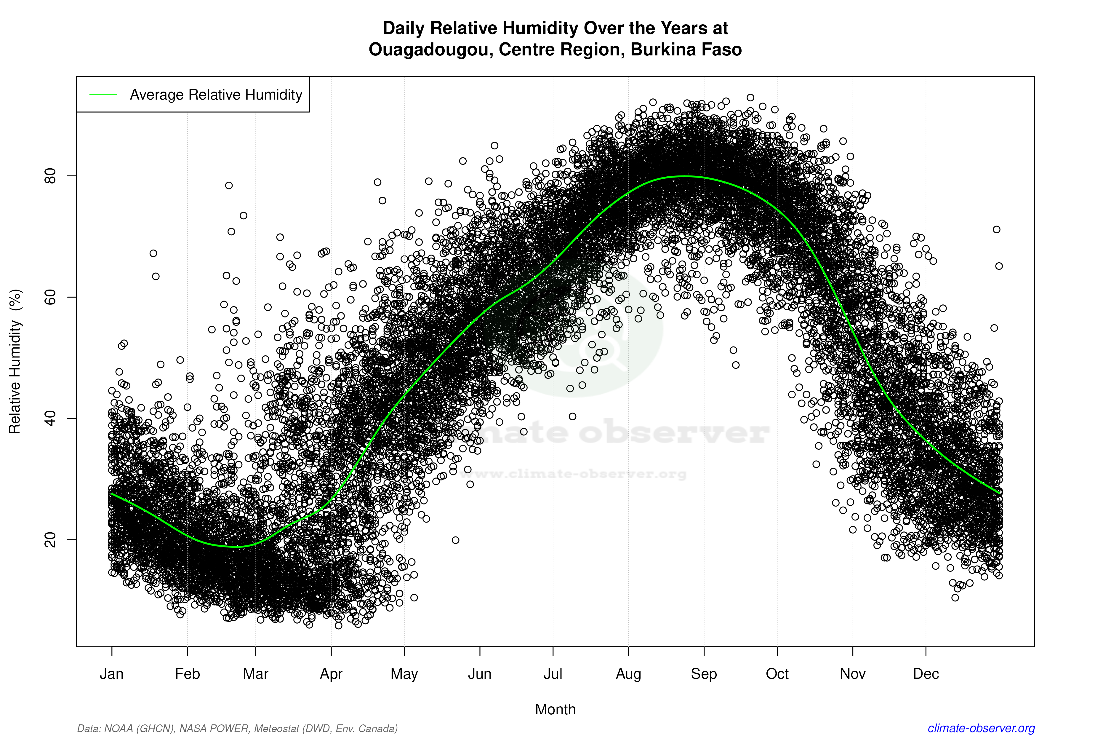 Daily Data Points and Averages Throughout the Year - Average Relative Humidity Throughout Year