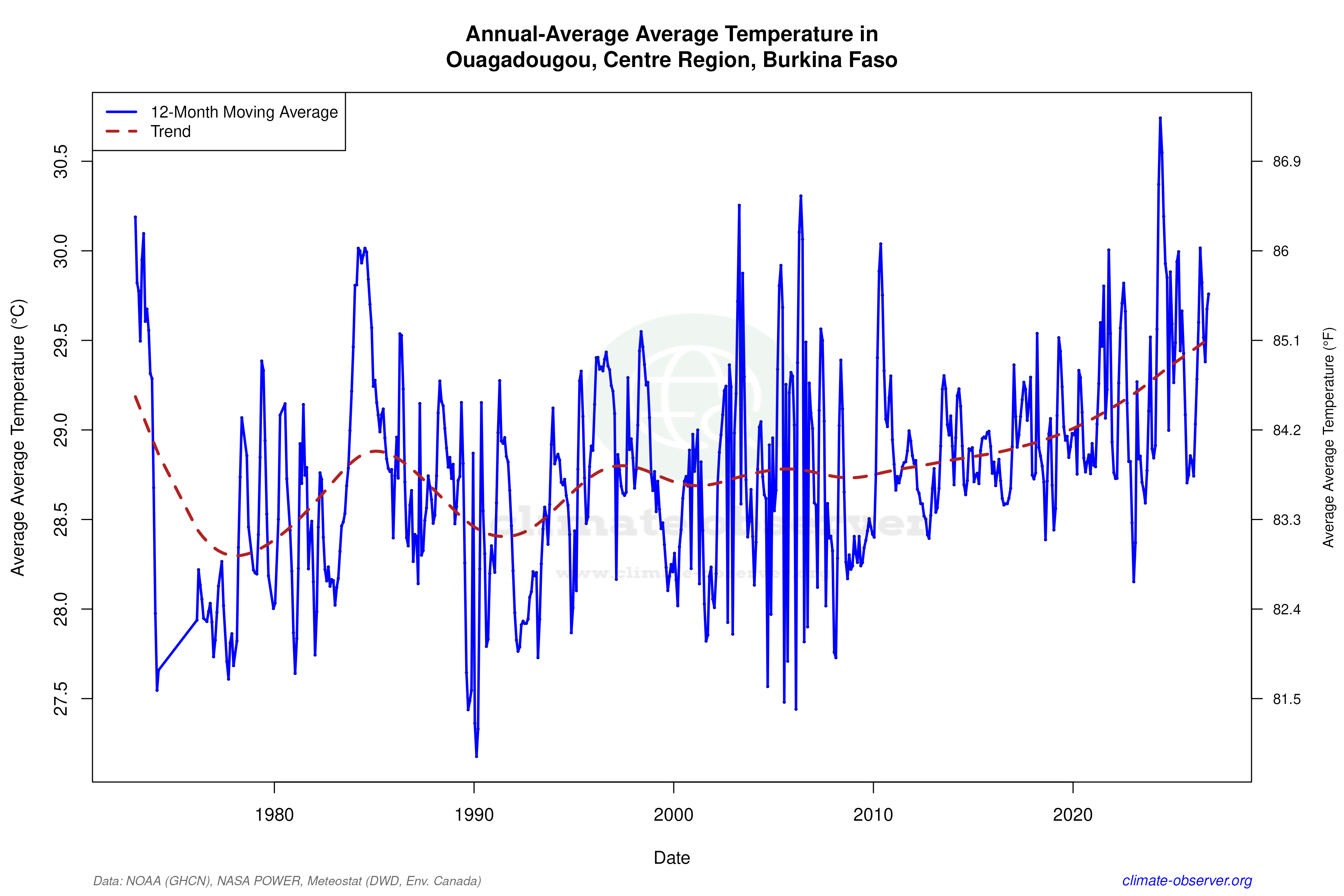 Climate 12-Month Moving Averages - Average Temperature 12-Month MA