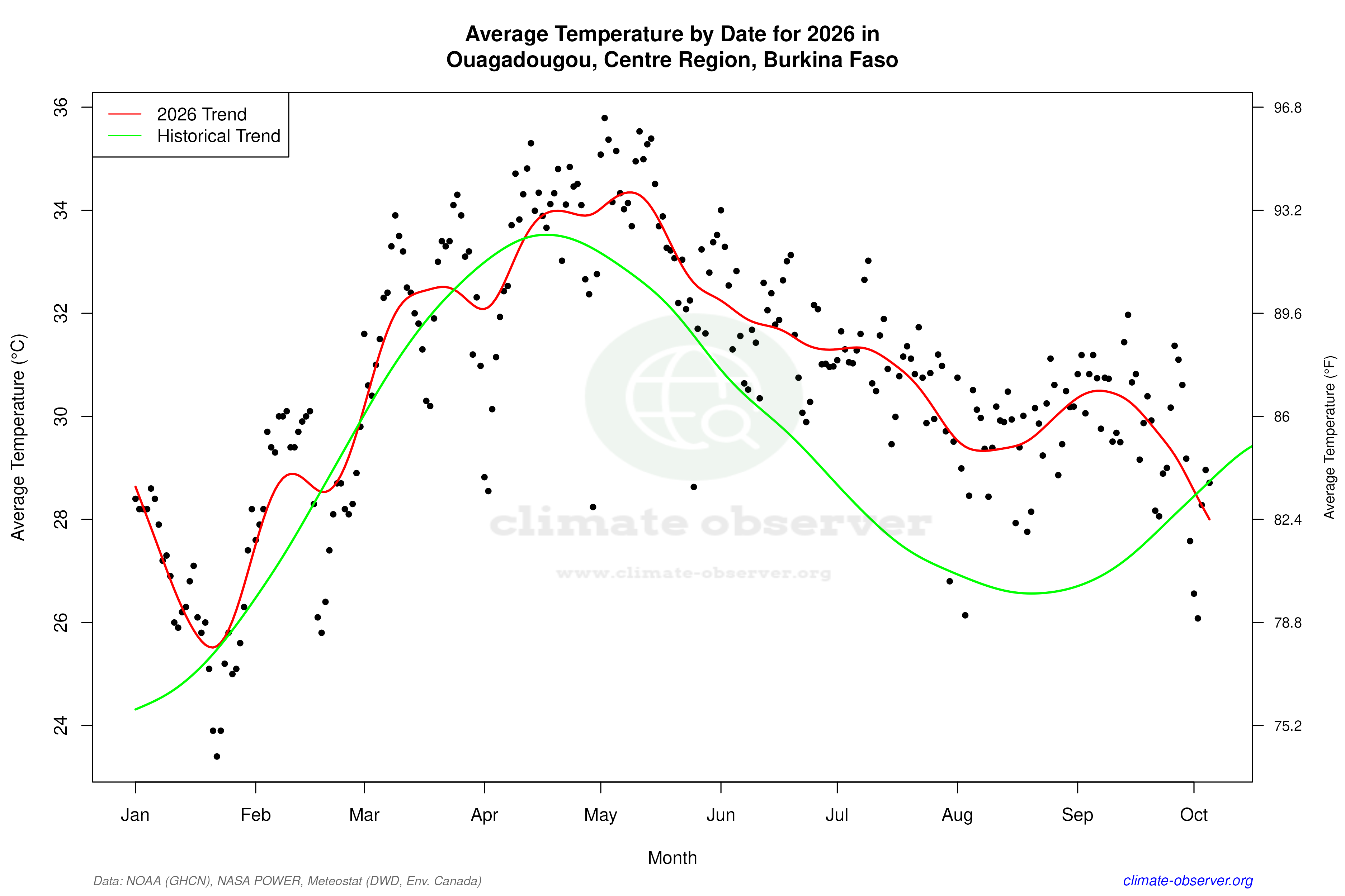 Current Year Climate Trends vs Historical - Average Temperature this Year