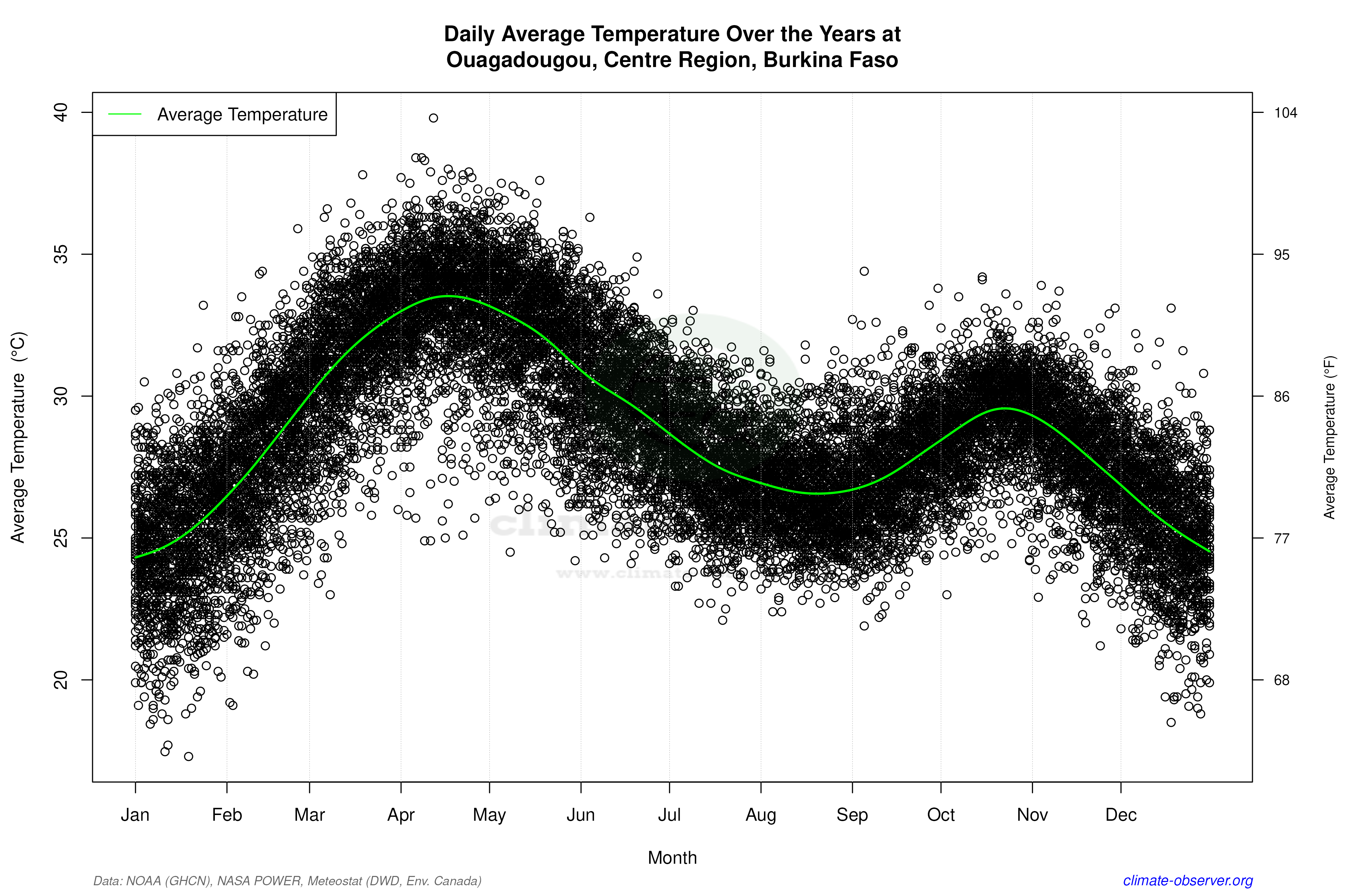 Daily Data Points and Averages Throughout the Year - Average Temperature Throughout Year