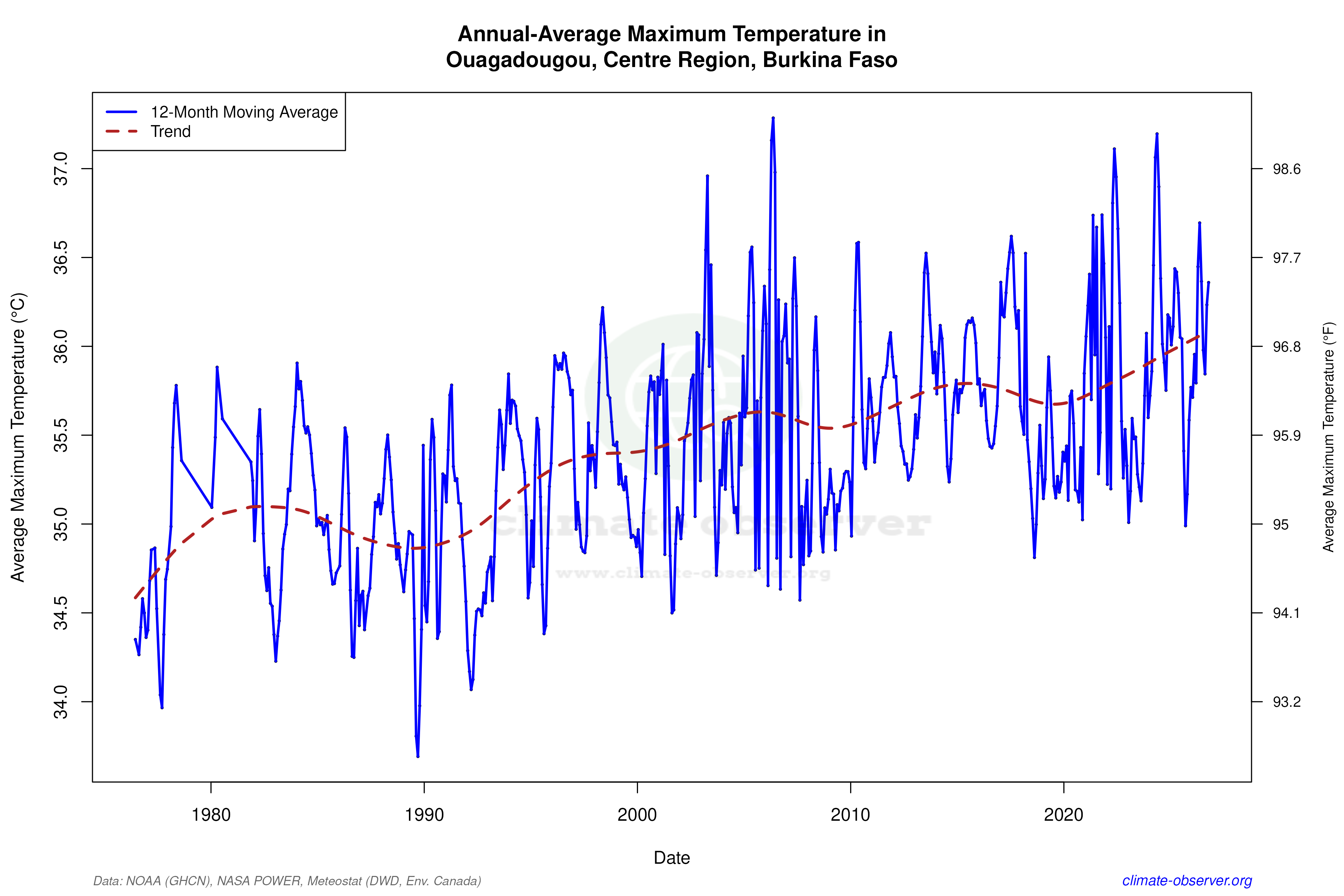 Climate 12-Month Moving Averages - Max Temperature 12-Month MA