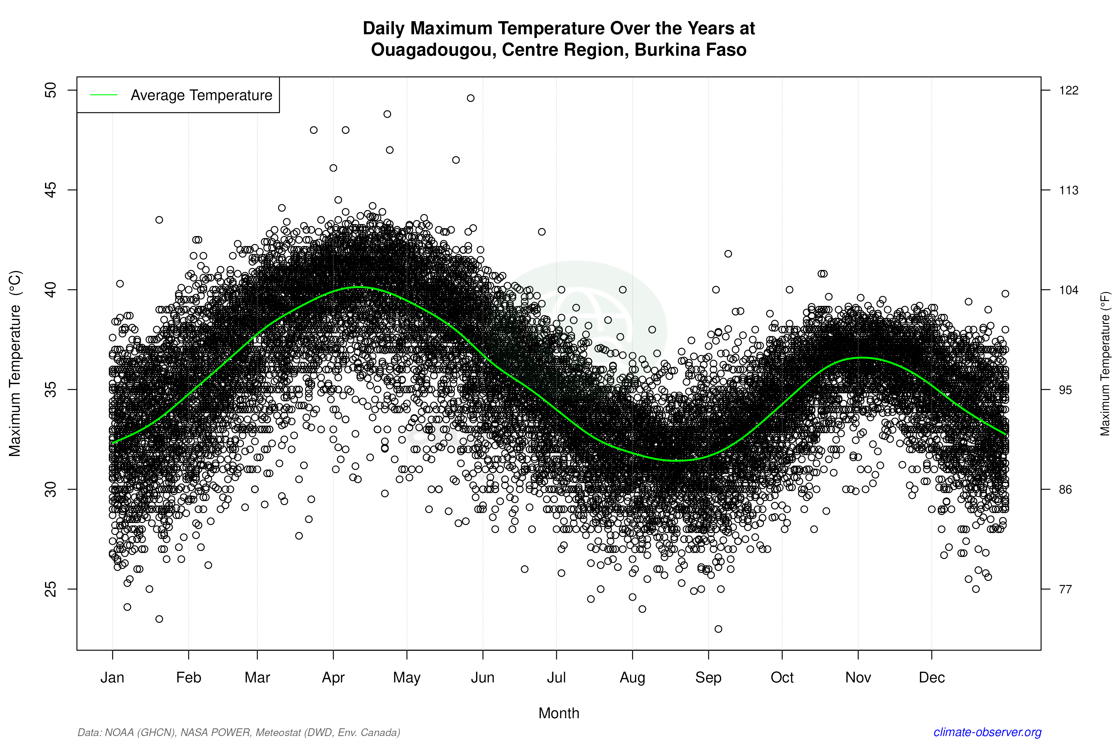 Daily Data Points and Averages Throughout the Year - Average Max Temperature Throughout Year