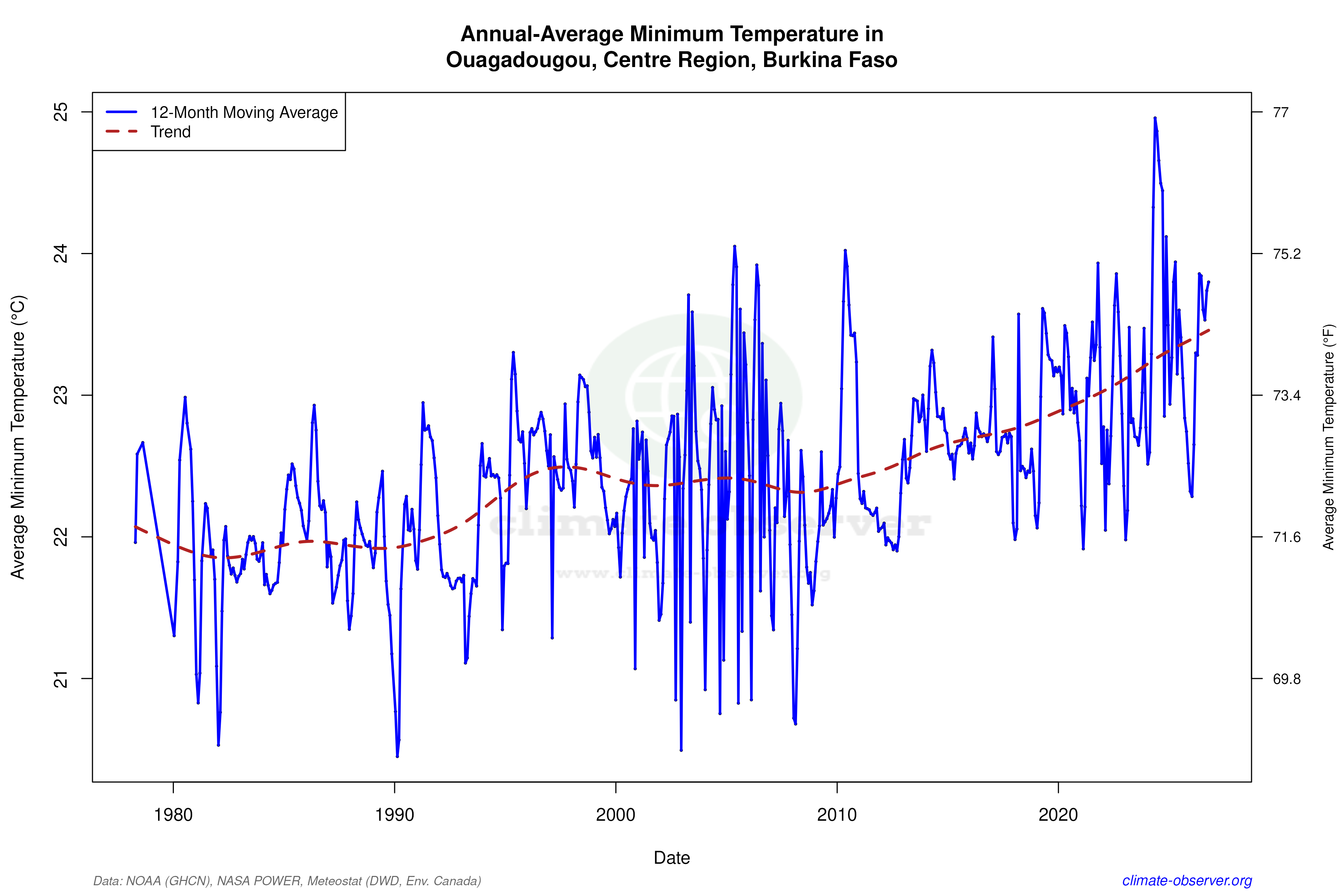 Climate 12-Month Moving Averages - Min Temperature 12-Month MA