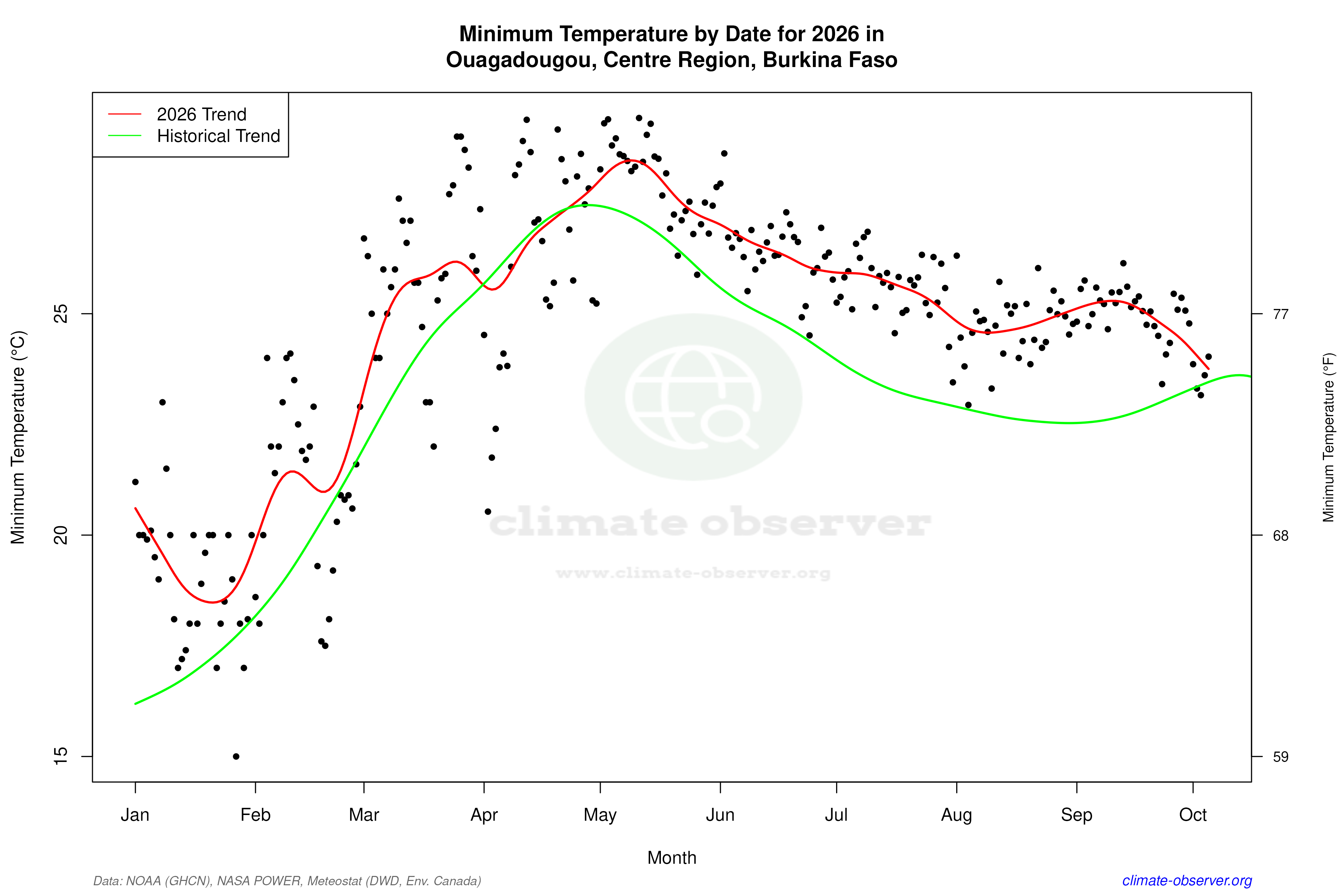 Current Year Climate Trends vs Historical - Min Temperature this Year